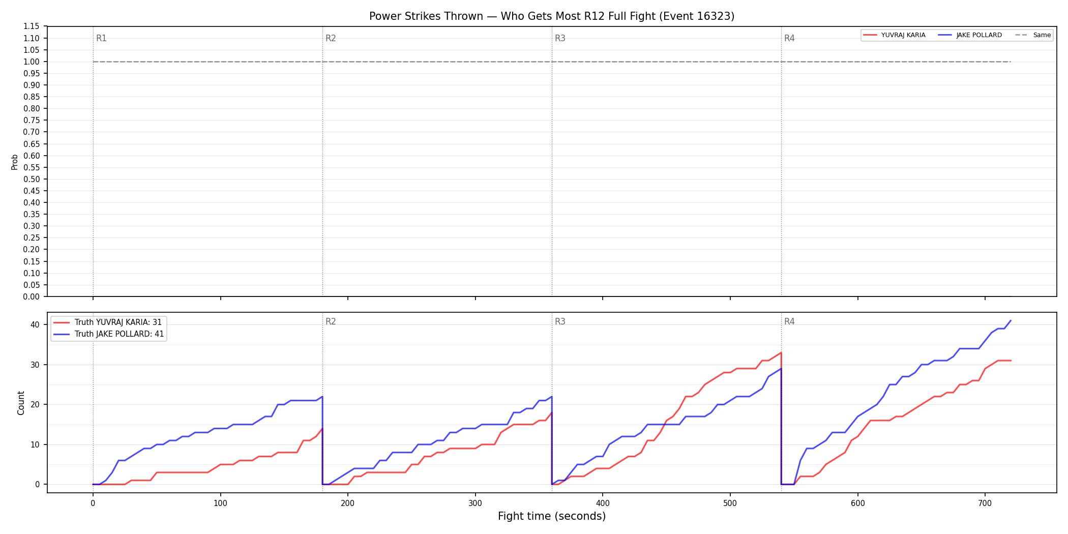 Round: Power Strikes Thrown — round 12 — fight view — Dev