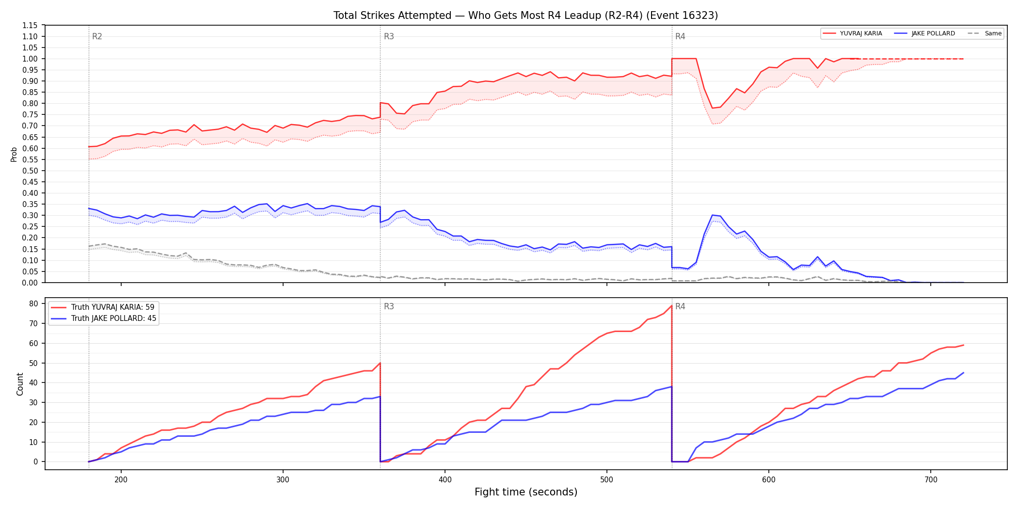 Round: Total Strikes Attempted — round 4 — leadup — Dev