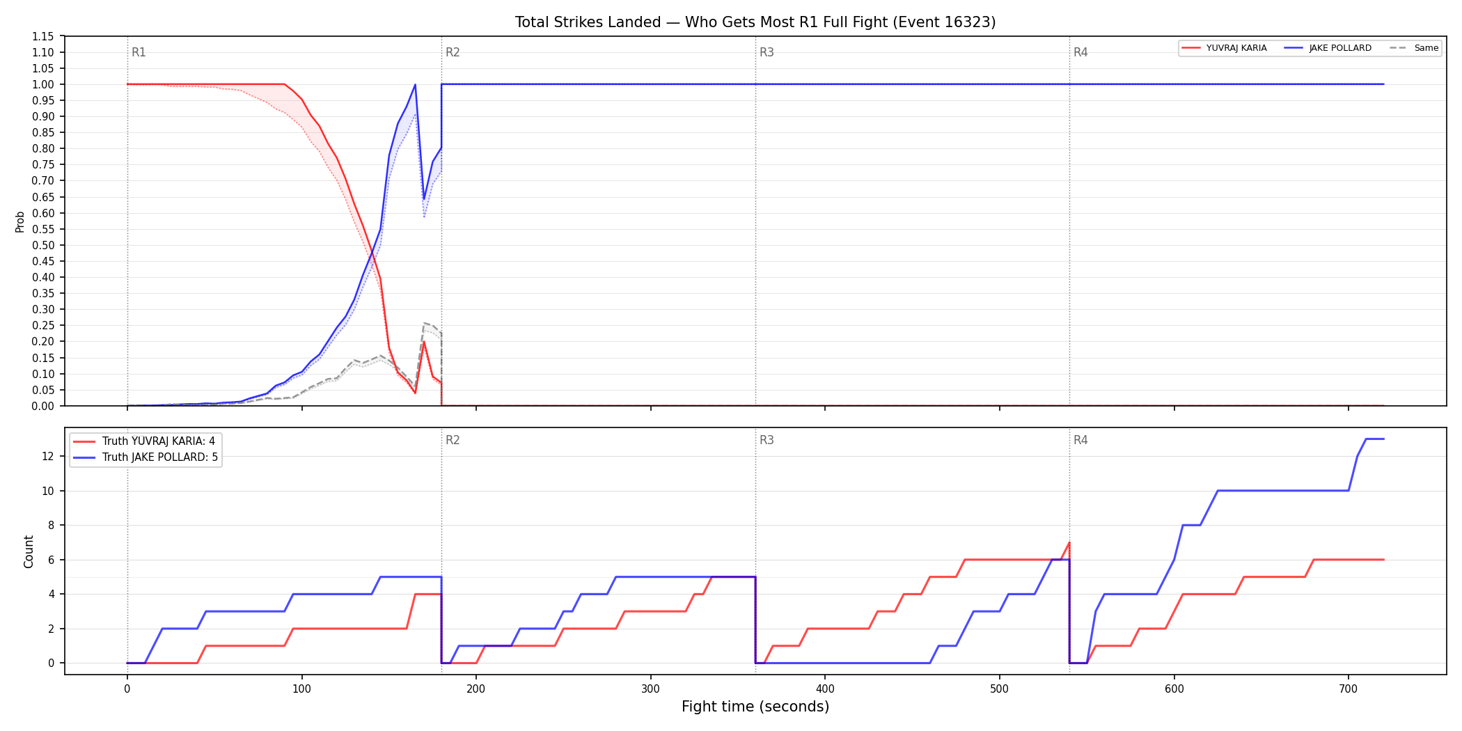 Round: Total Strikes Landed — round 1 — fight view — Dev
