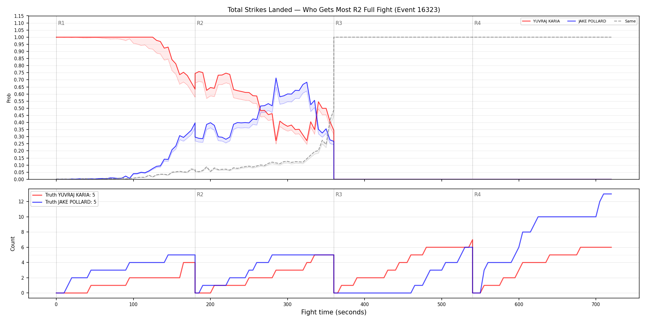 Round: Total Strikes Landed — round 2 — fight view — Dev