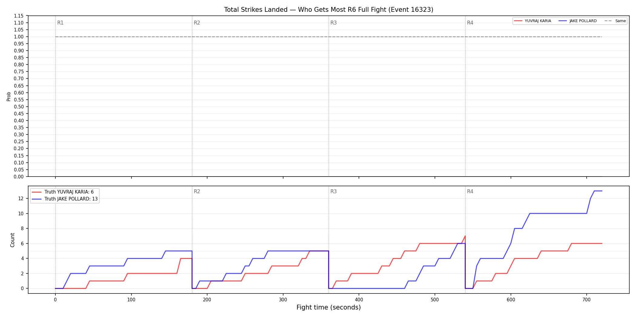 Round: Total Strikes Landed — round 6 — fight view — Dev