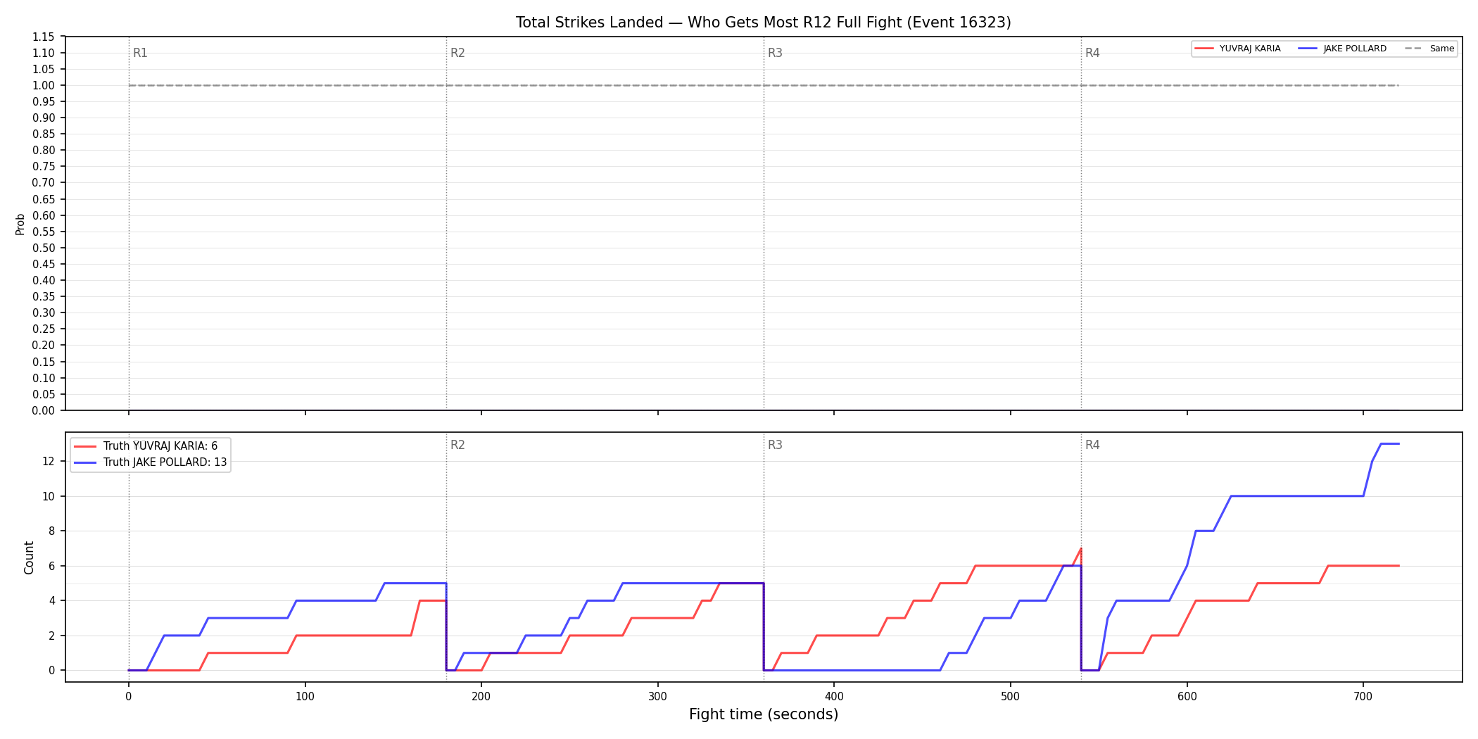 Round: Total Strikes Landed — round 12 — fight view — Dev