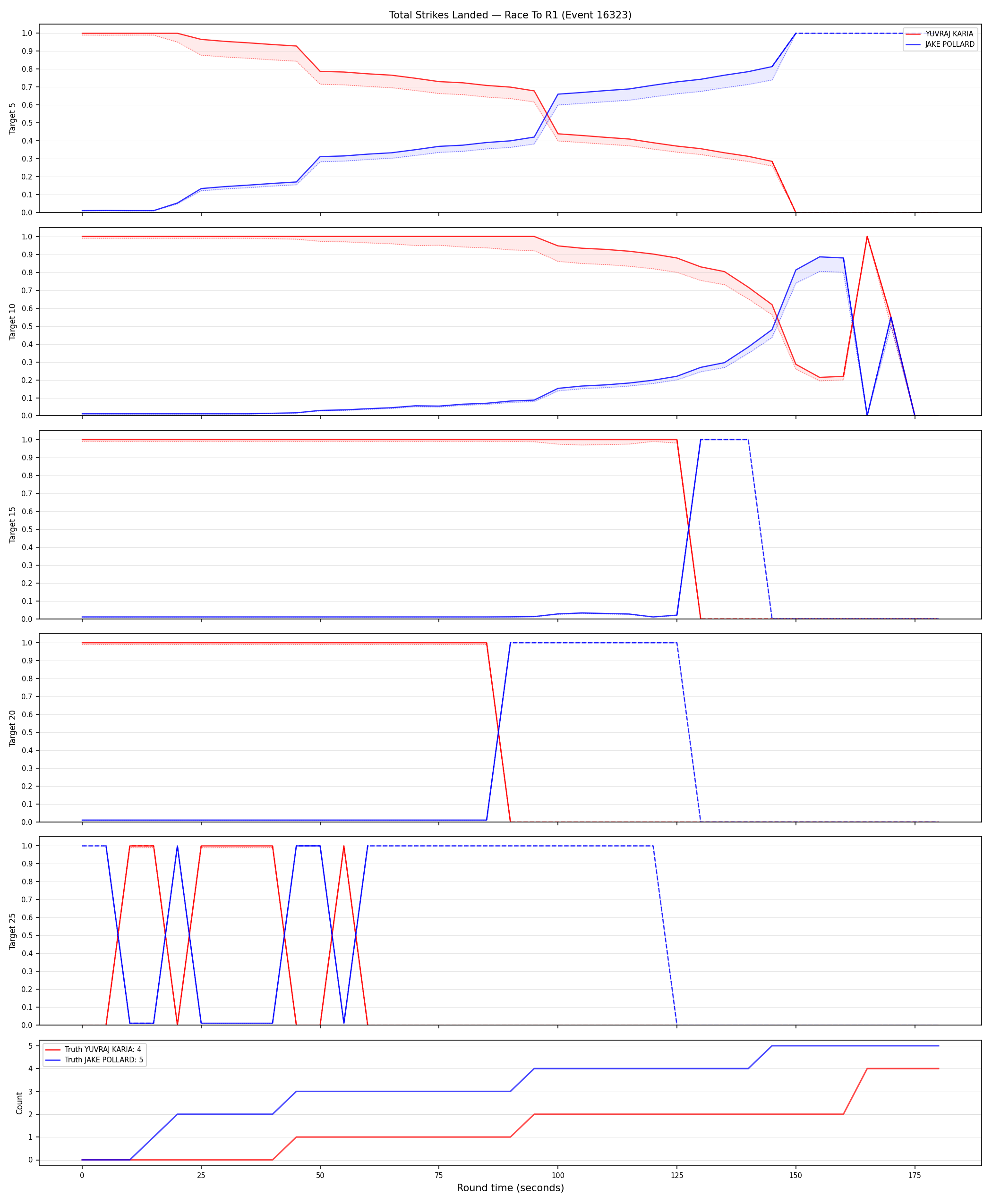 Round: Total Strikes Landed — round 1 — Dev