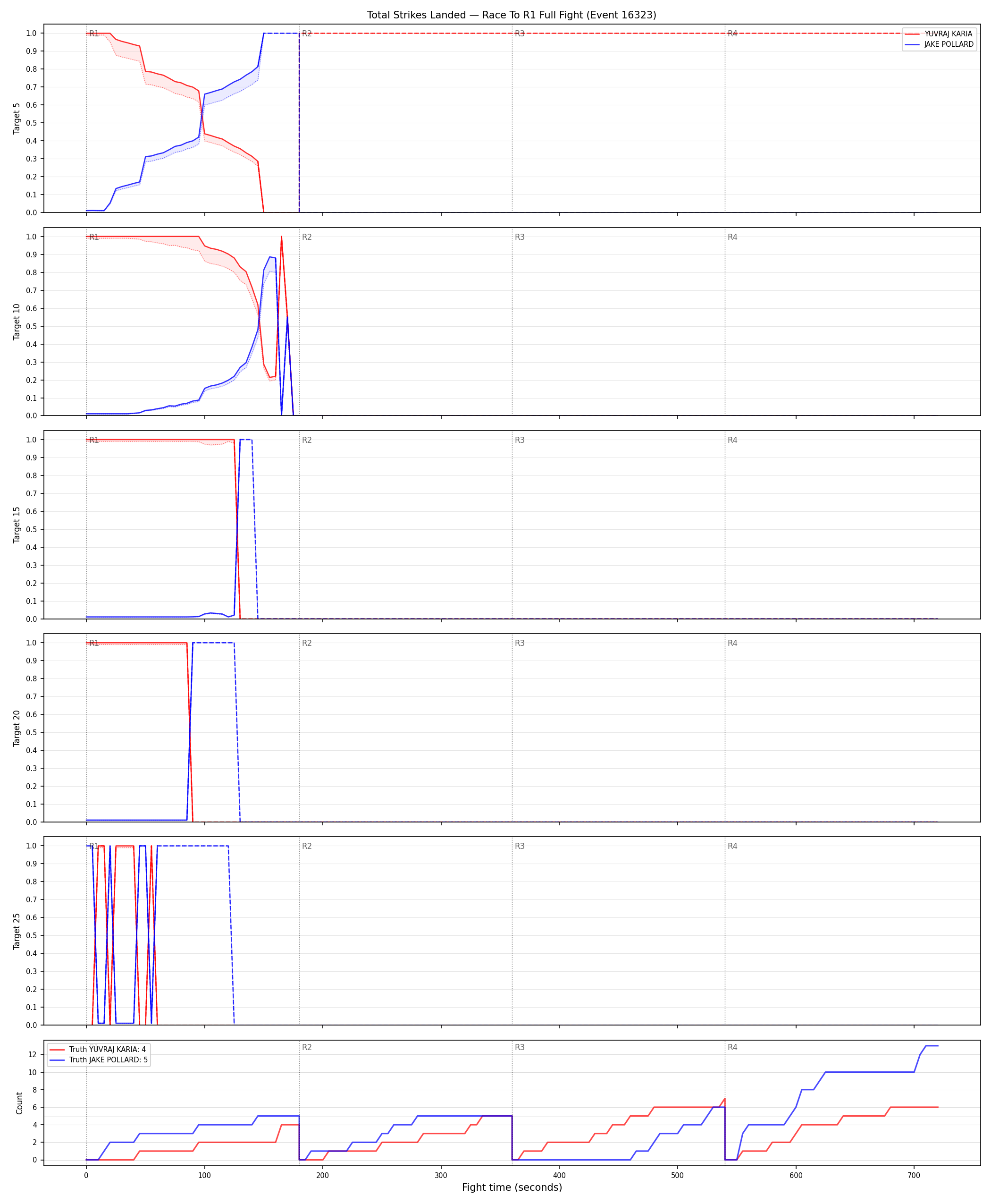 Round: Total Strikes Landed — round 1 — fight view — Dev