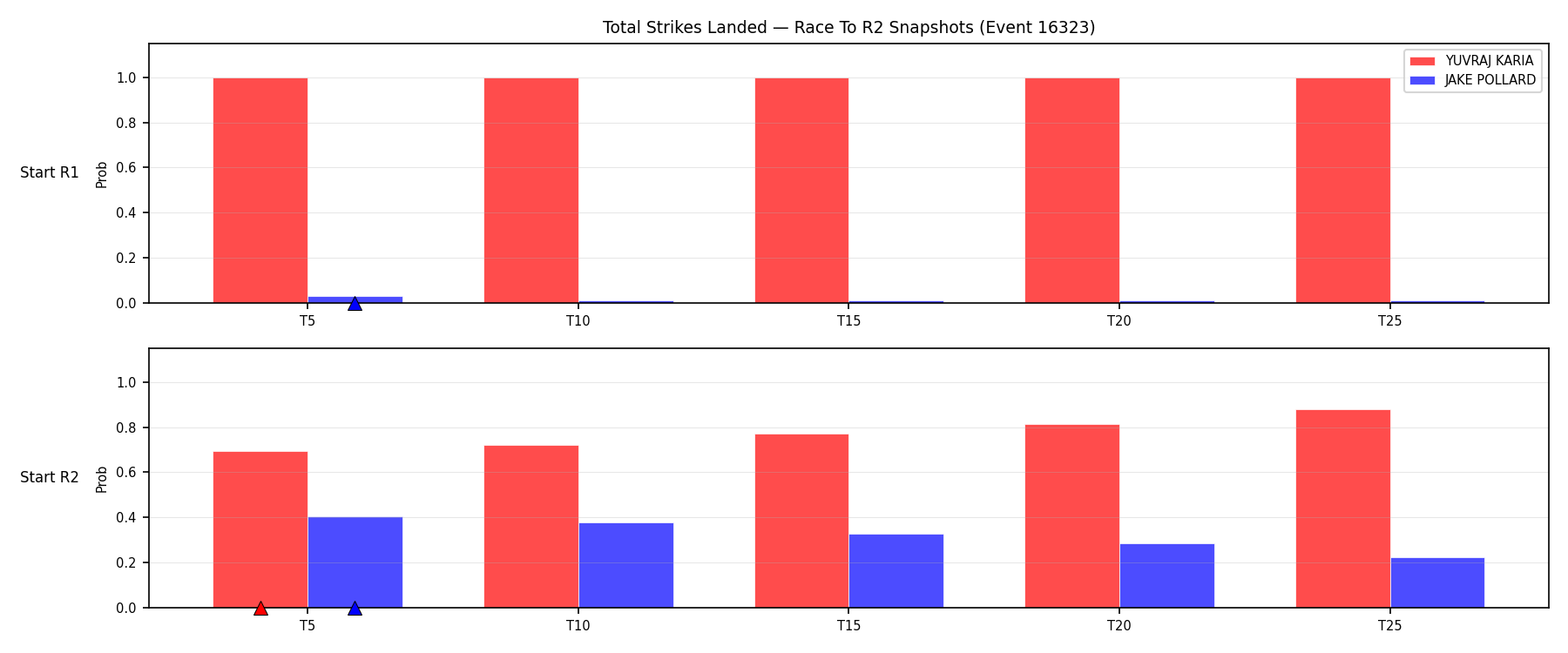 Round: Total Strikes Landed — round 2 — snapshots — Dev
