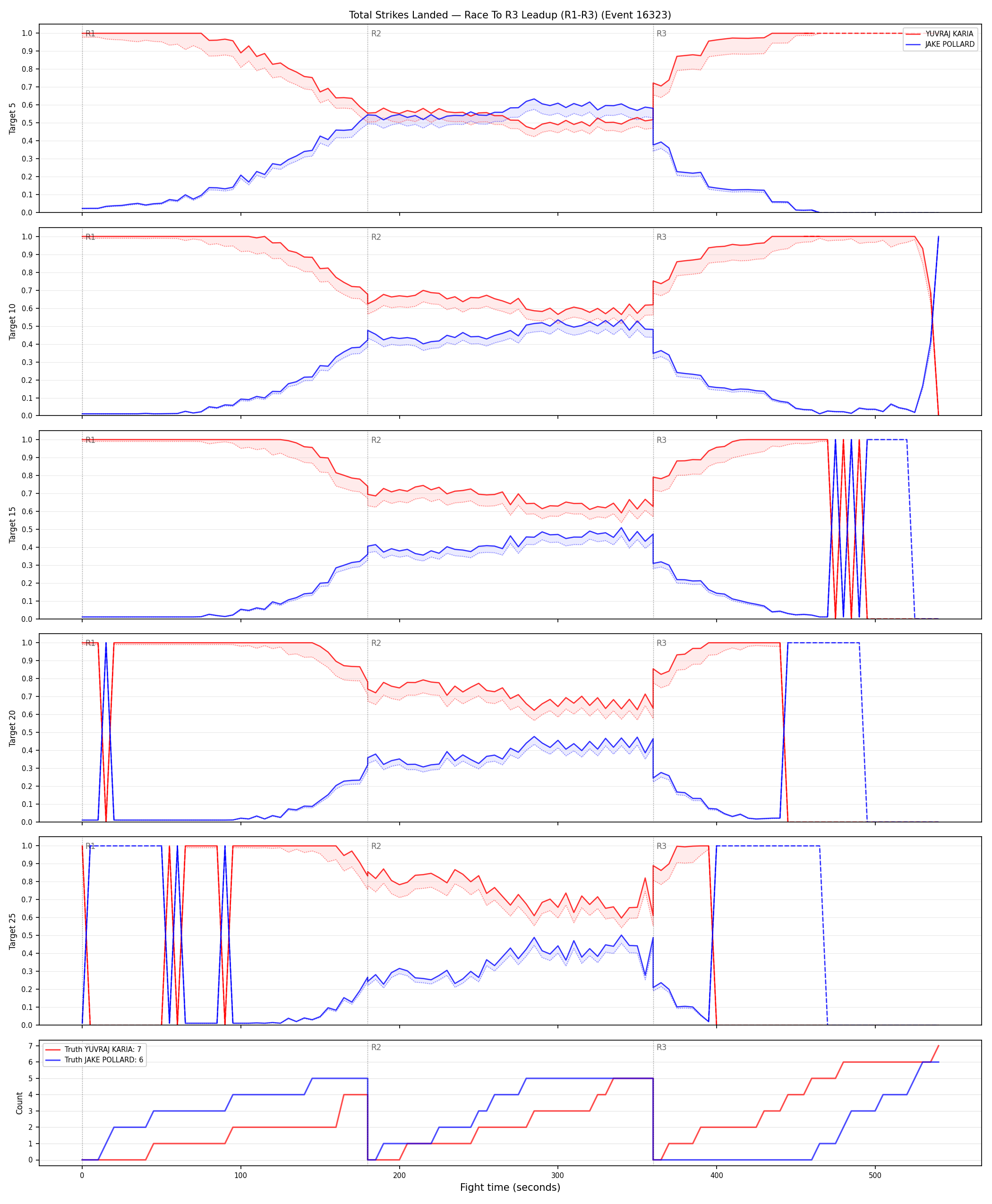 Round: Total Strikes Landed — round 3 — leadup — Dev