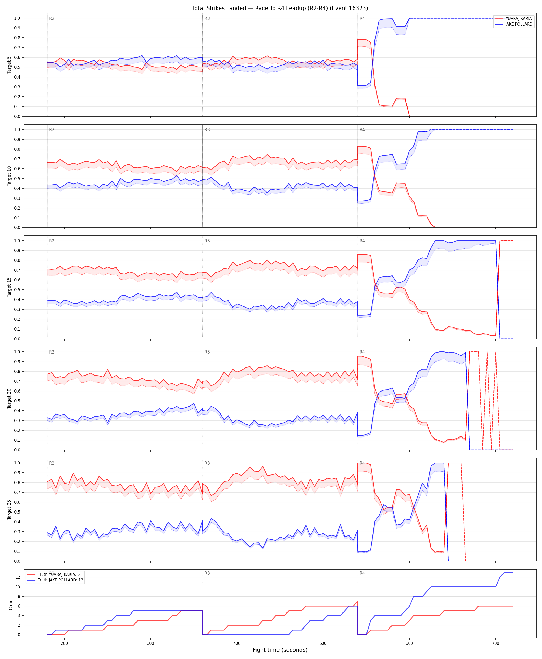 Round: Total Strikes Landed — round 4 — leadup — Dev