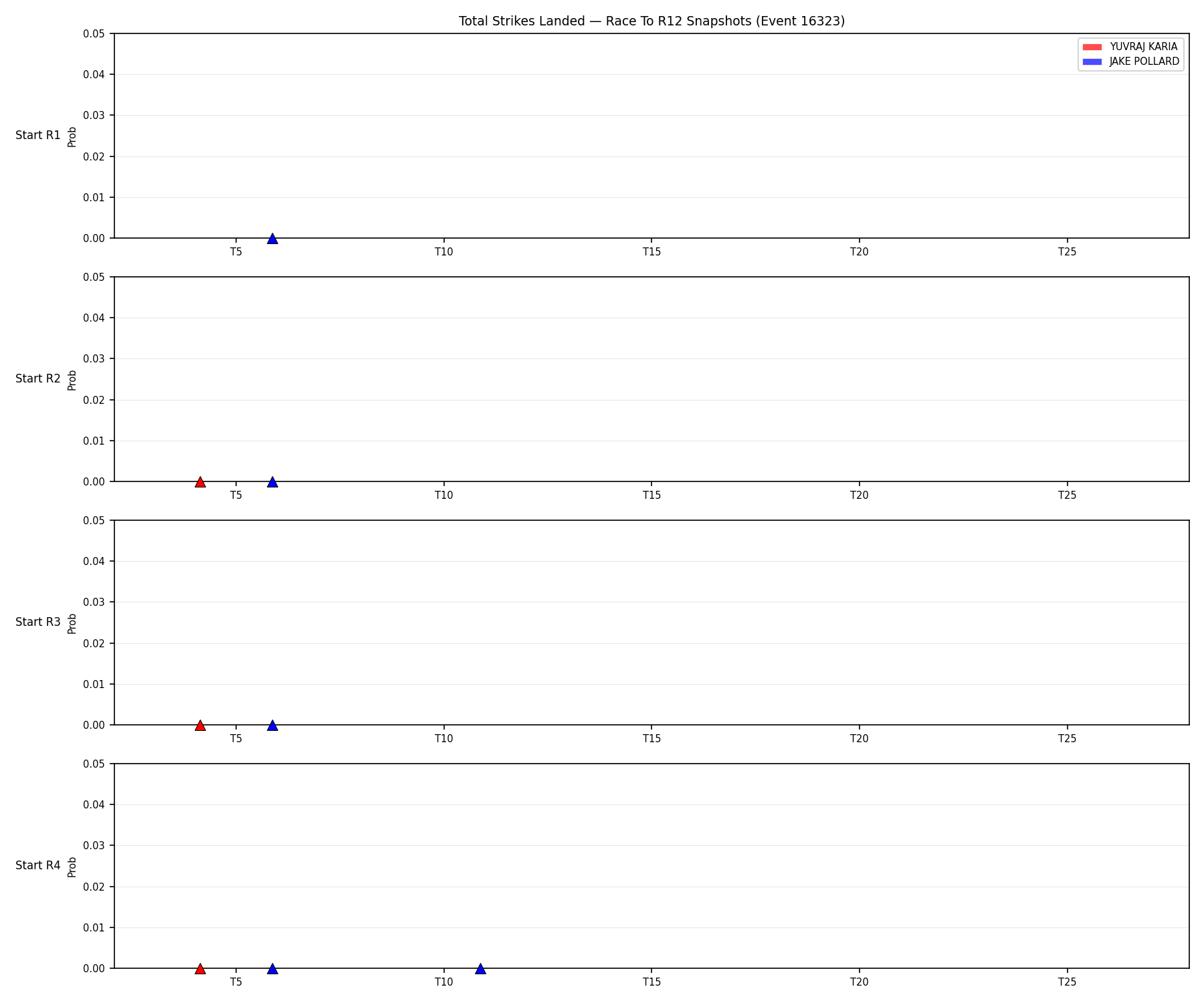 Round: Total Strikes Landed — round 12 — snapshots — Dev