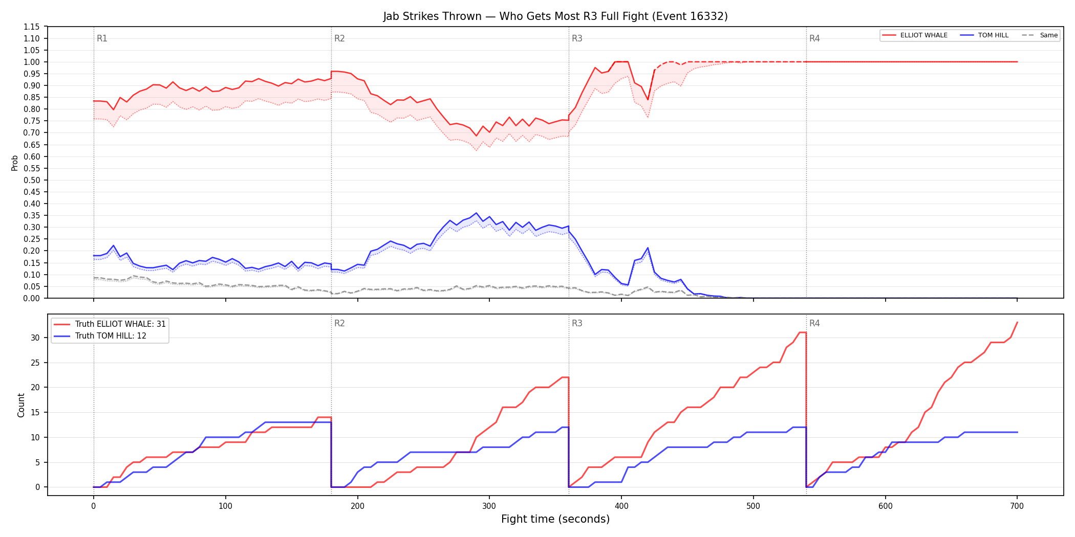 Round: Jab Strikes Thrown — round 3 — fight view — Dev