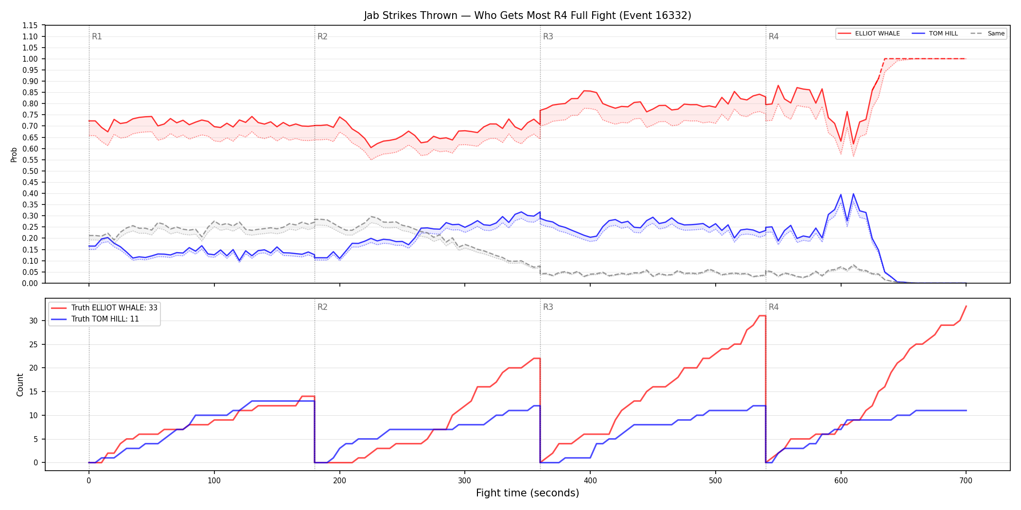 Round: Jab Strikes Thrown — round 4 — fight view — Dev