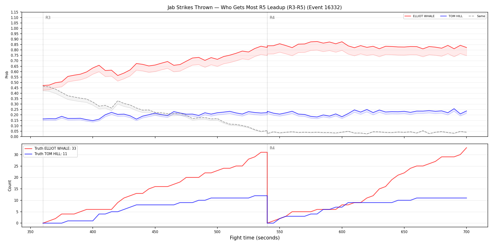 Round: Jab Strikes Thrown — round 5 — leadup — Dev