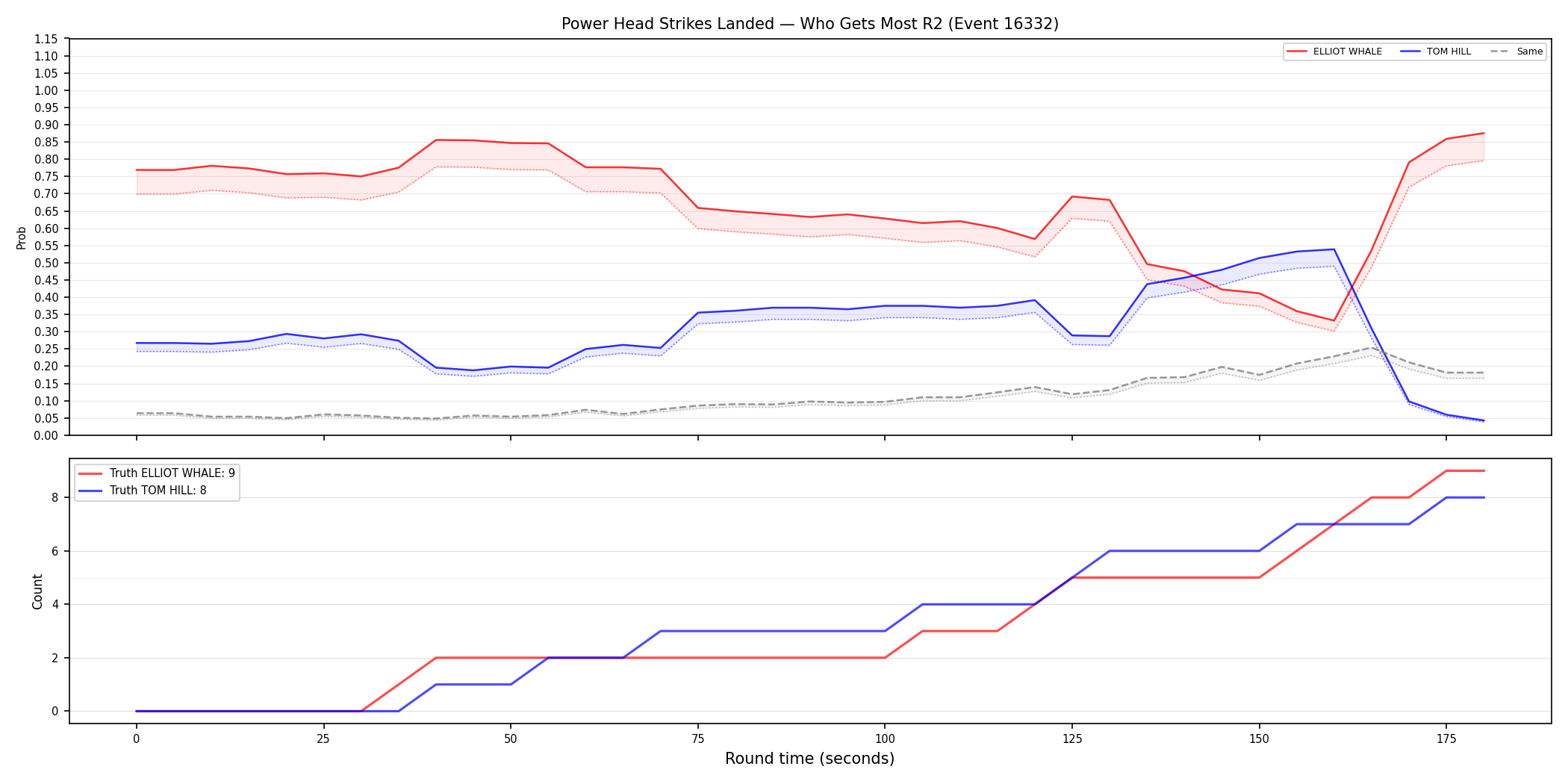 Round: Power Head Strikes Landed — round 2 — Dev