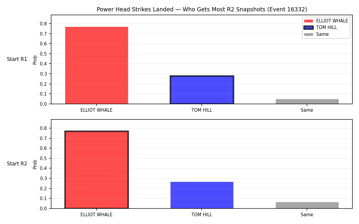 Round: Power Head Strikes Landed — round 2 — snapshots — Dev