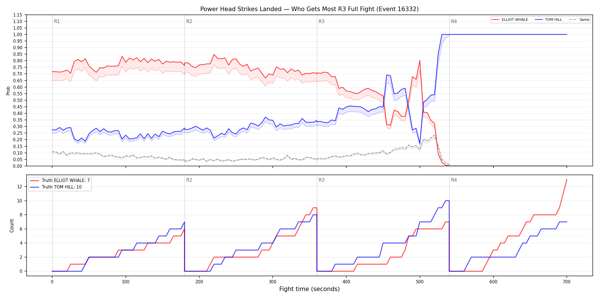 Round: Power Head Strikes Landed — round 3 — fight view — Dev