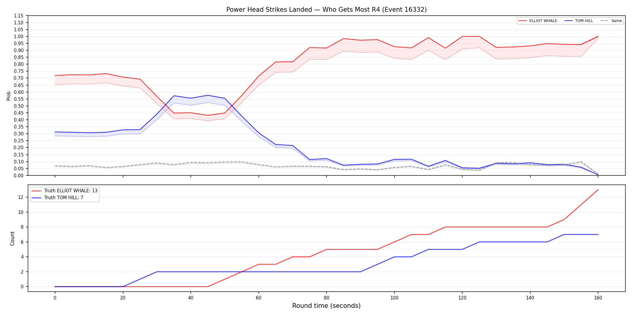 Round: Power Head Strikes Landed — round 4 — Dev