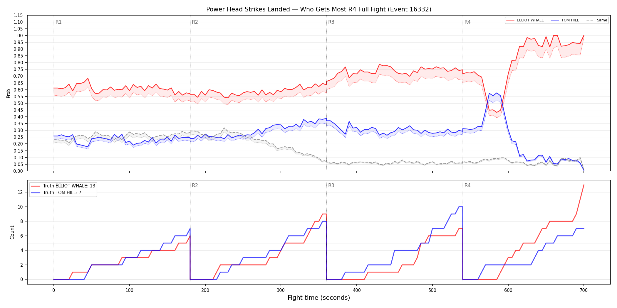 Round: Power Head Strikes Landed — round 4 — fight view — Dev
