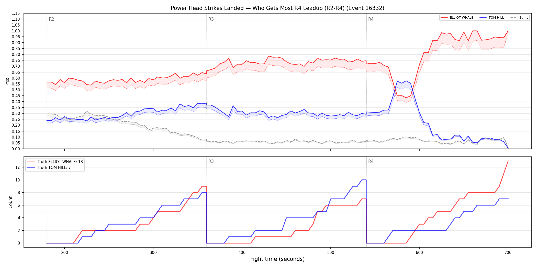 Round: Power Head Strikes Landed — round 4 — leadup — Dev