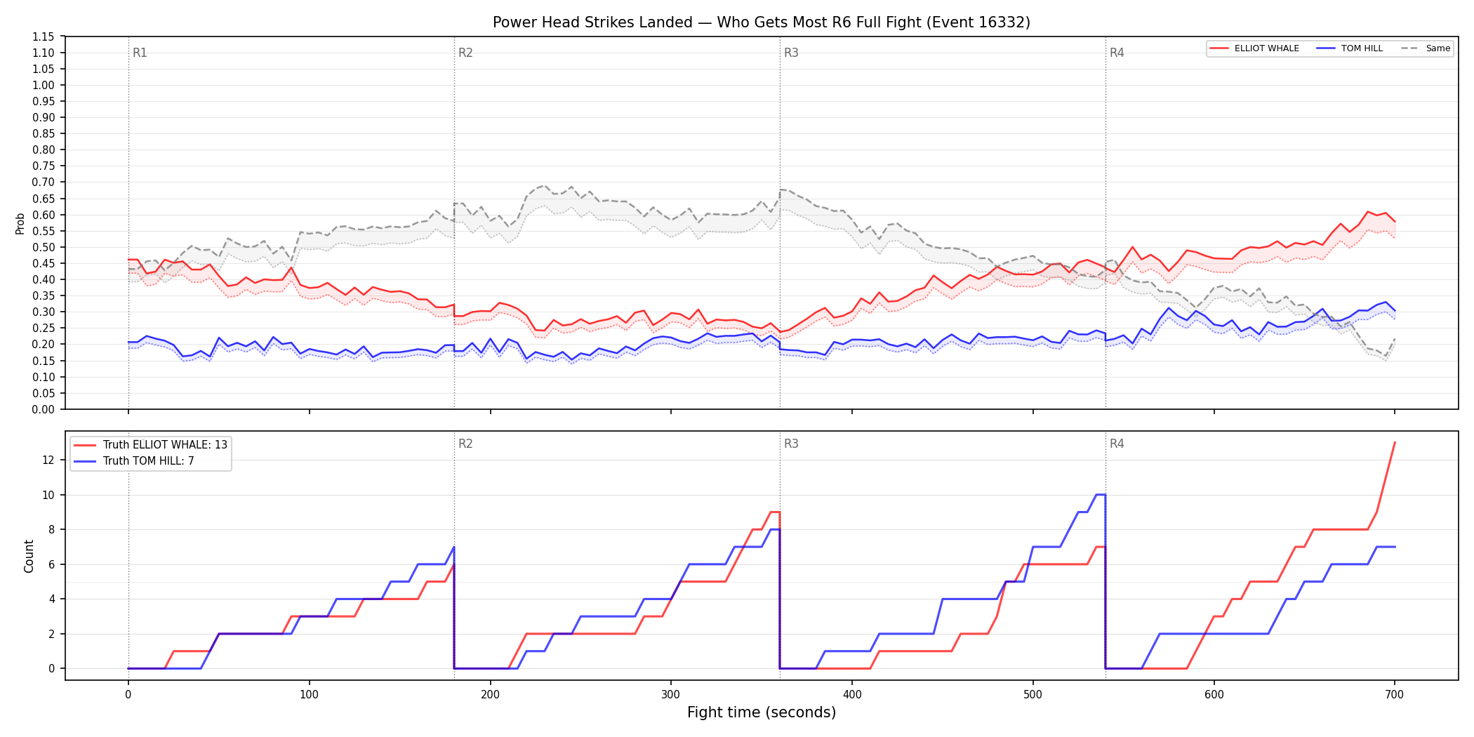 Round: Power Head Strikes Landed — round 6 — fight view — Dev