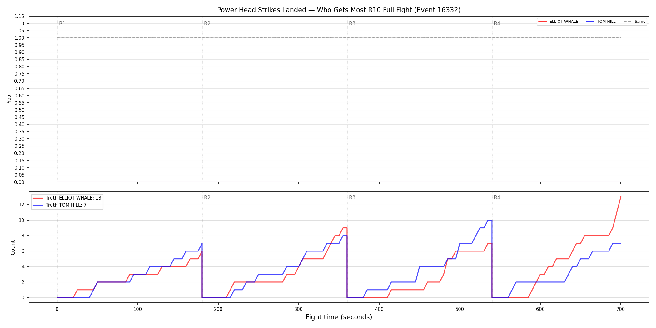 Round: Power Head Strikes Landed — round 10 — fight view — Dev