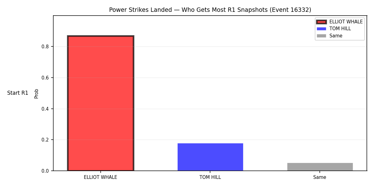 Round: Power Strikes Landed — round 1 — snapshots — Dev