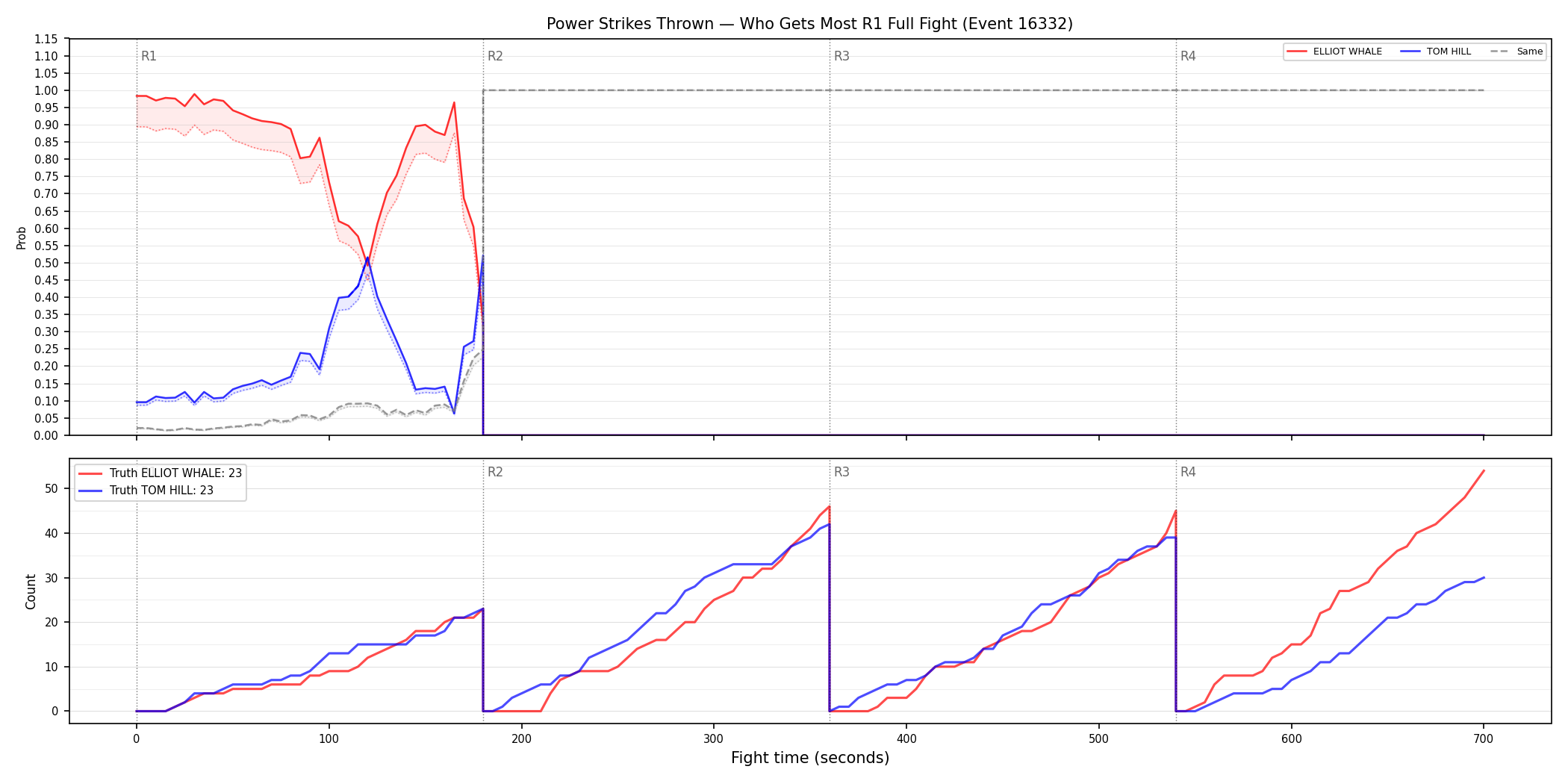 Round: Power Strikes Thrown — round 1 — fight view — Dev