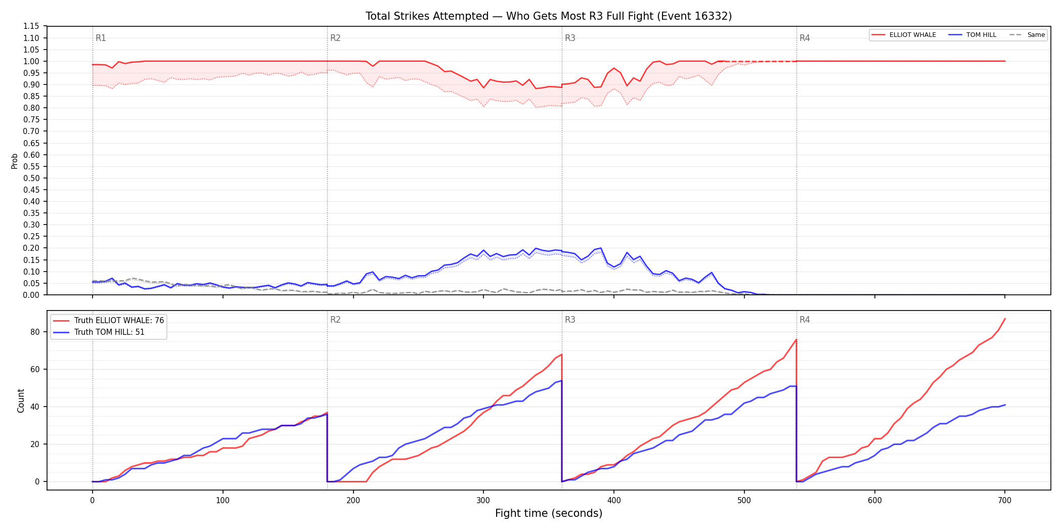 Round: Total Strikes Attempted — round 3 — fight view — Dev