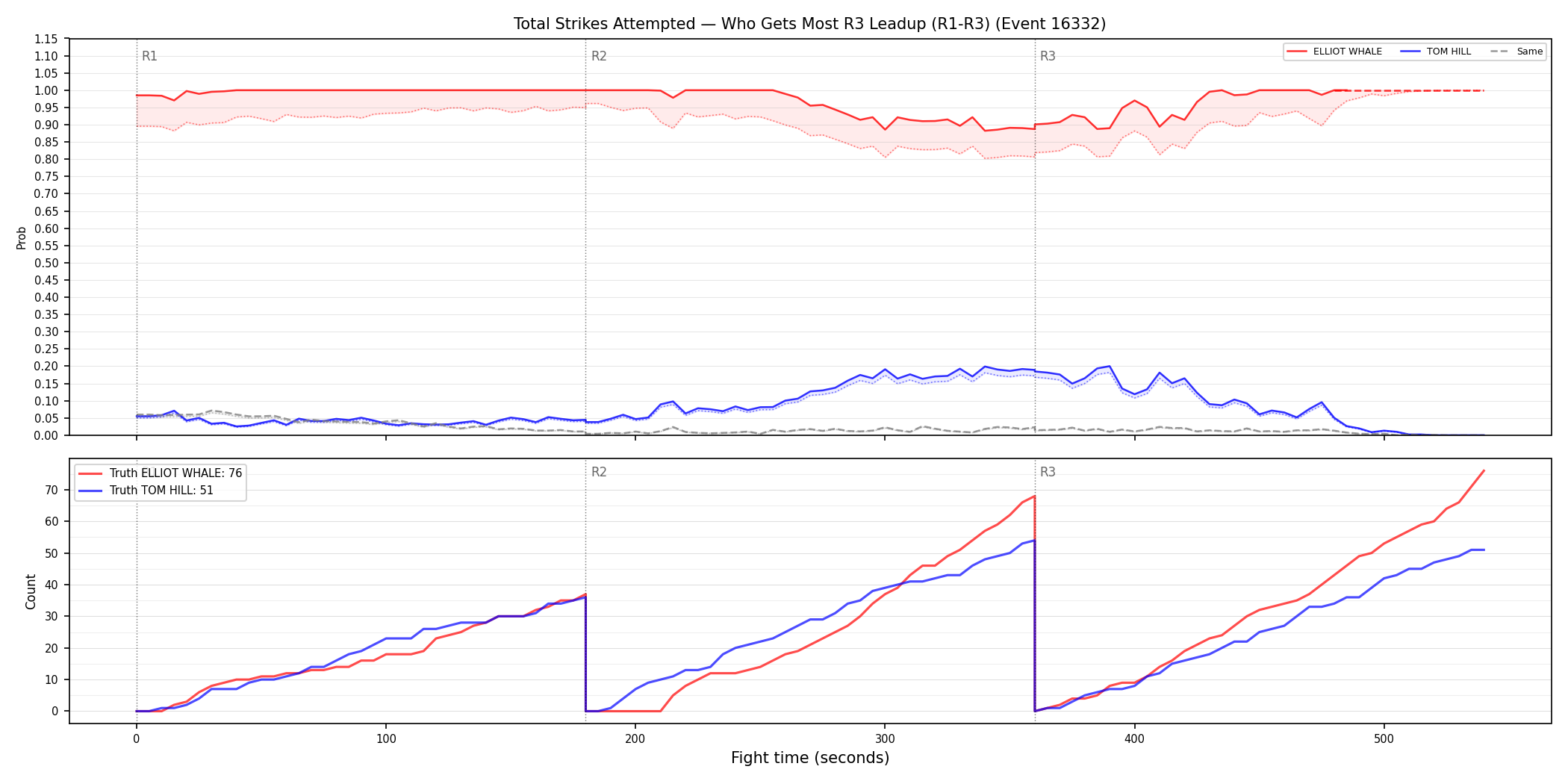 Round: Total Strikes Attempted — round 3 — leadup — Dev