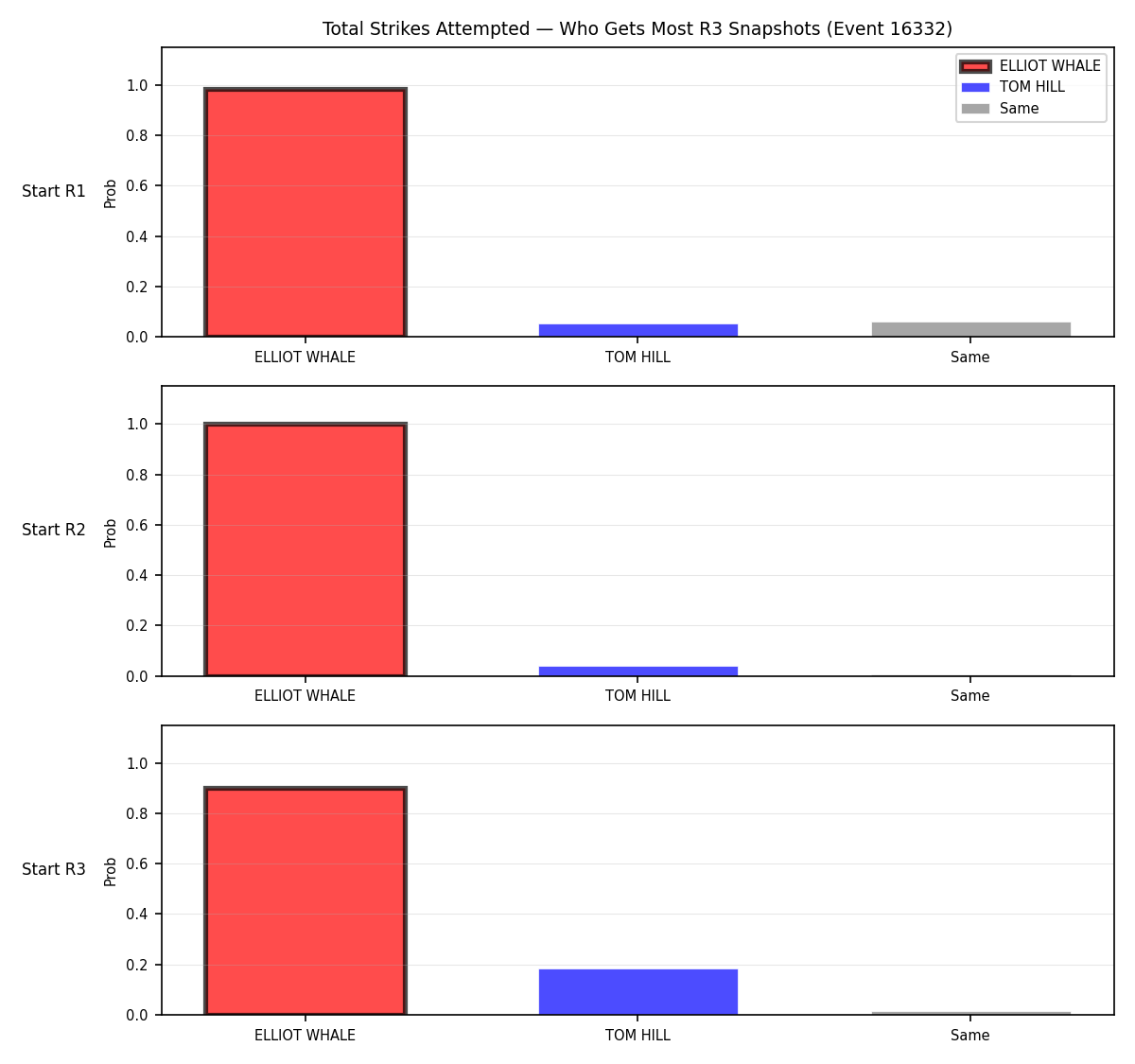 Round: Total Strikes Attempted — round 3 — snapshots — Dev