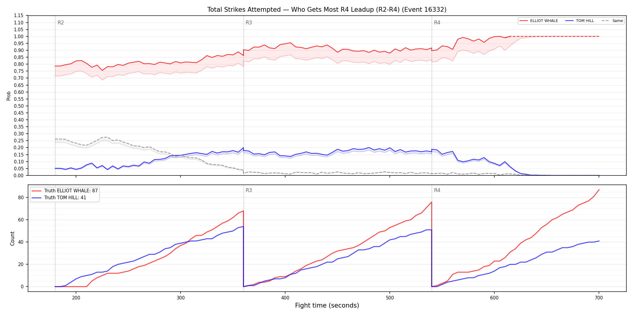 Round: Total Strikes Attempted — round 4 — leadup — Dev