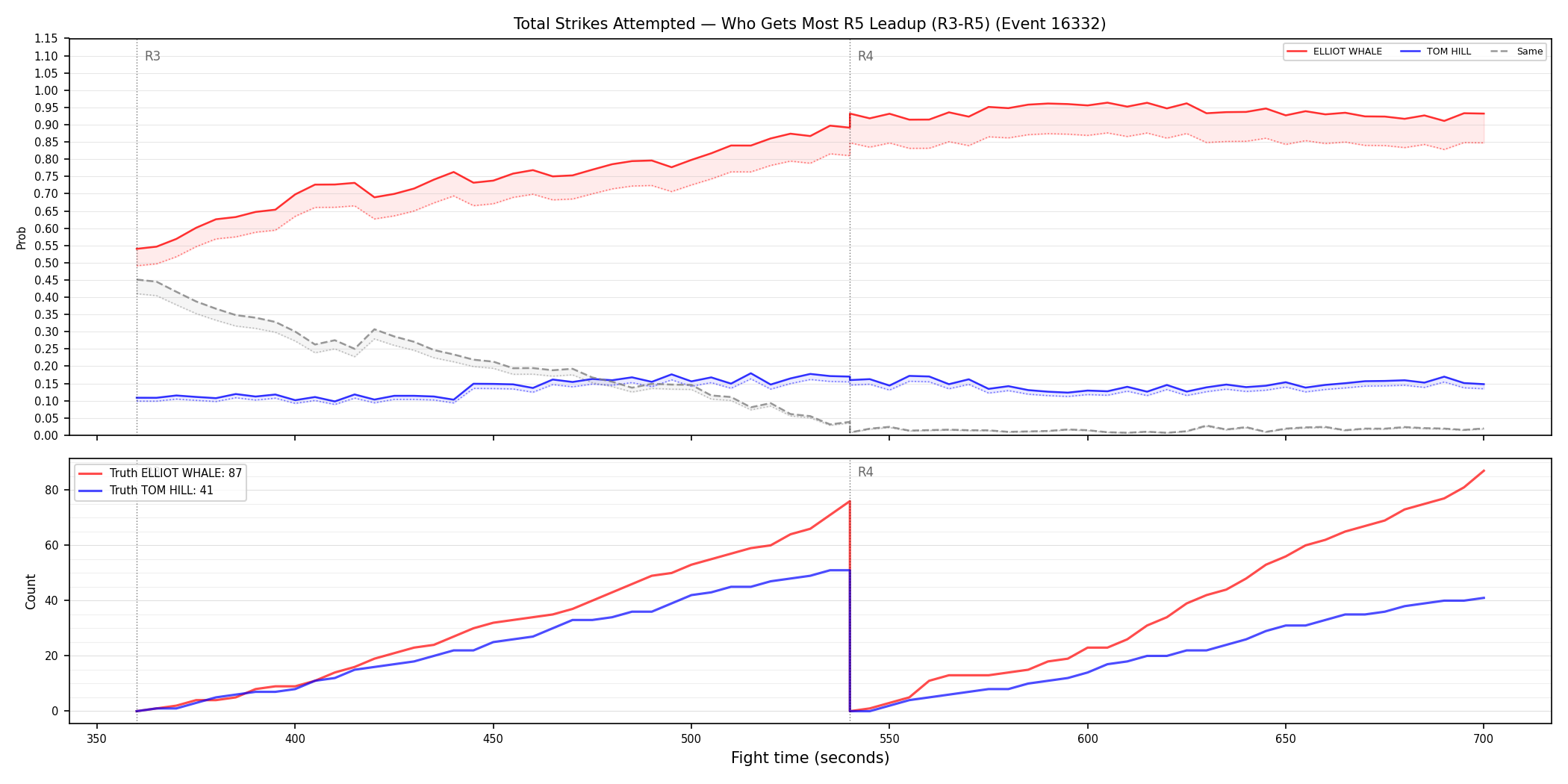 Round: Total Strikes Attempted — round 5 — leadup — Dev