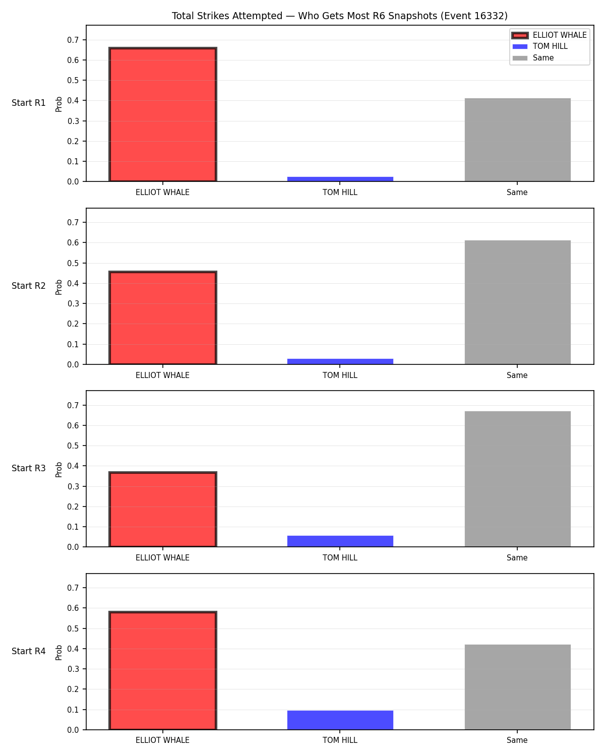 Round: Total Strikes Attempted — round 6 — snapshots — Dev