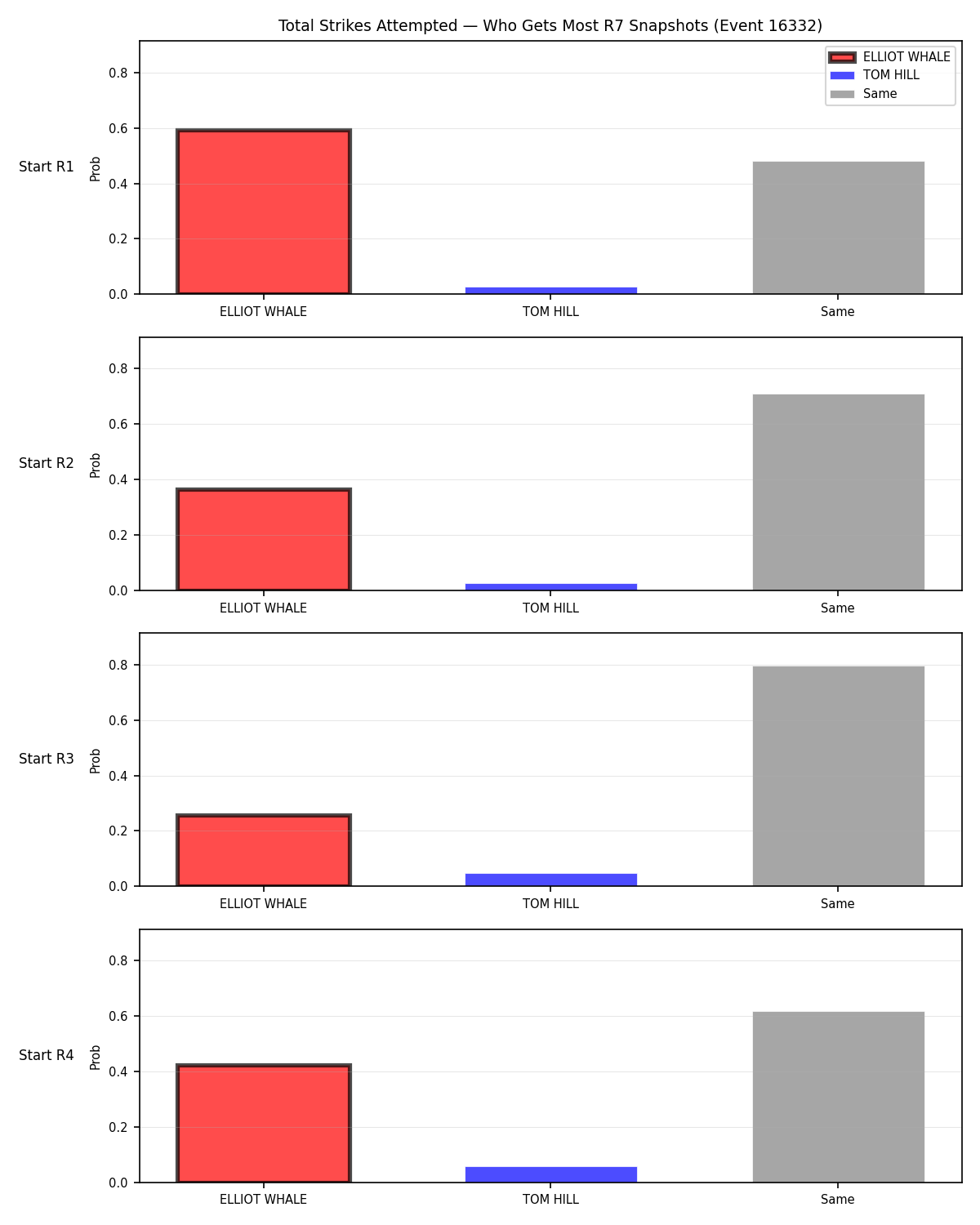 Round: Total Strikes Attempted — round 7 — snapshots — Dev