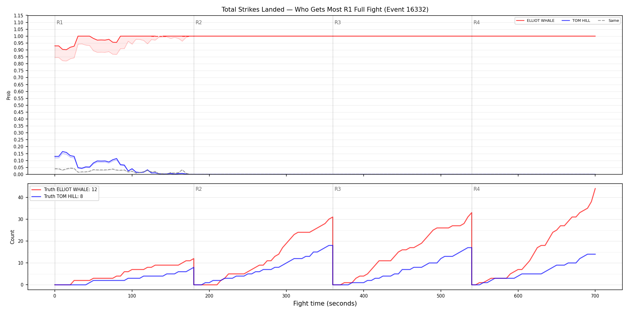 Round: Total Strikes Landed — round 1 — fight view — Dev