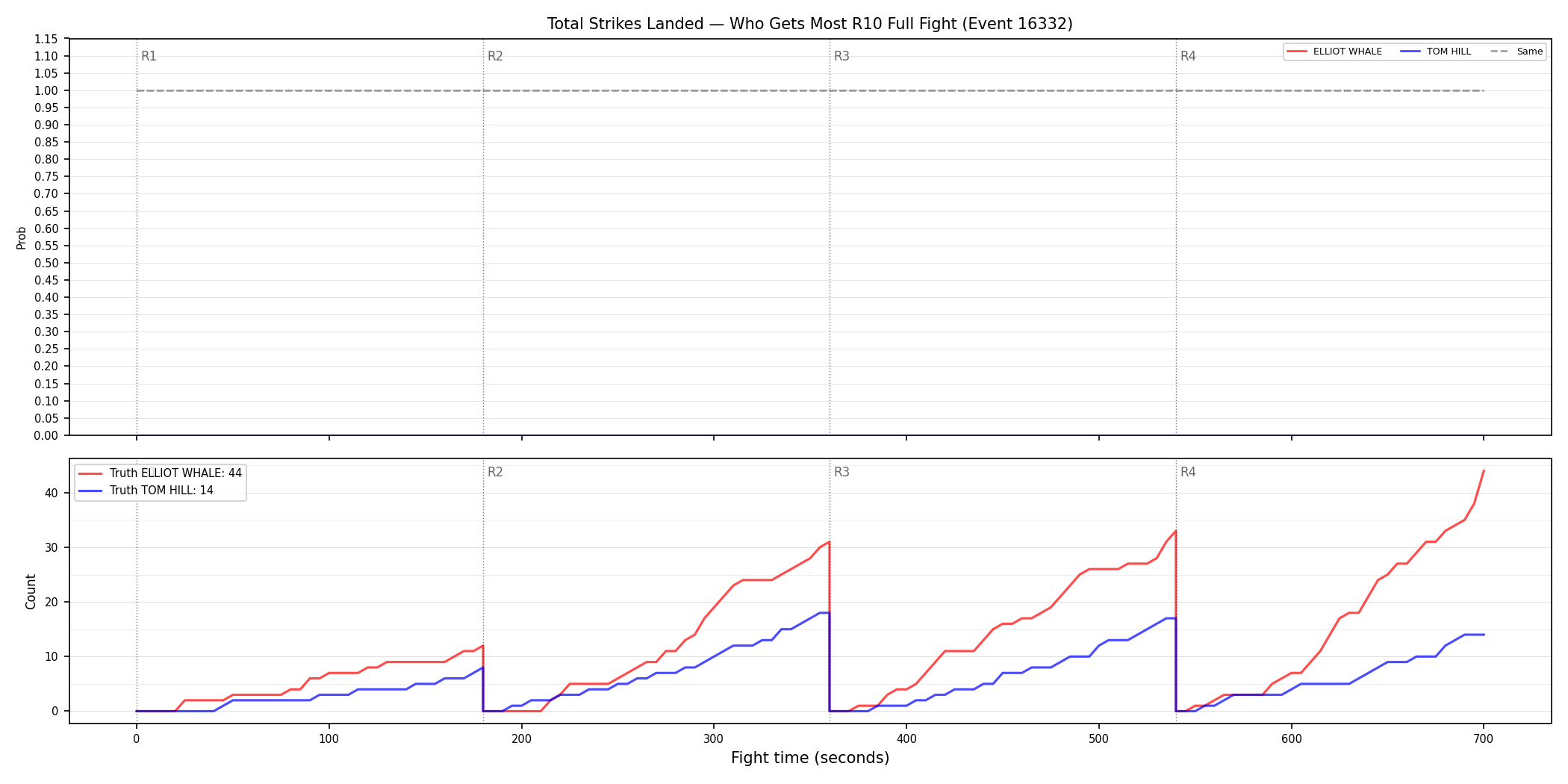 Round: Total Strikes Landed — round 10 — fight view — Dev