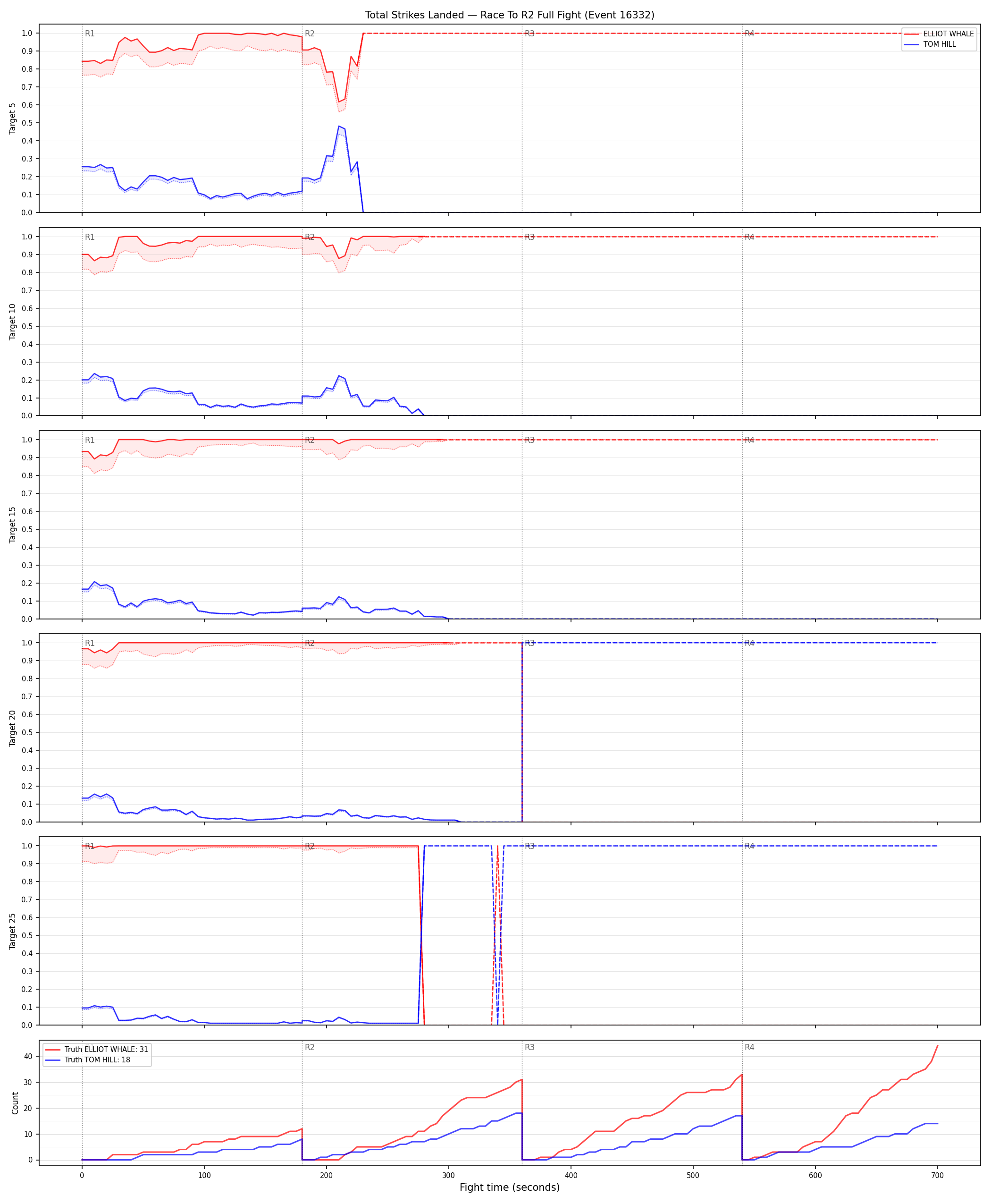 Round: Total Strikes Landed — round 2 — fight view — Dev