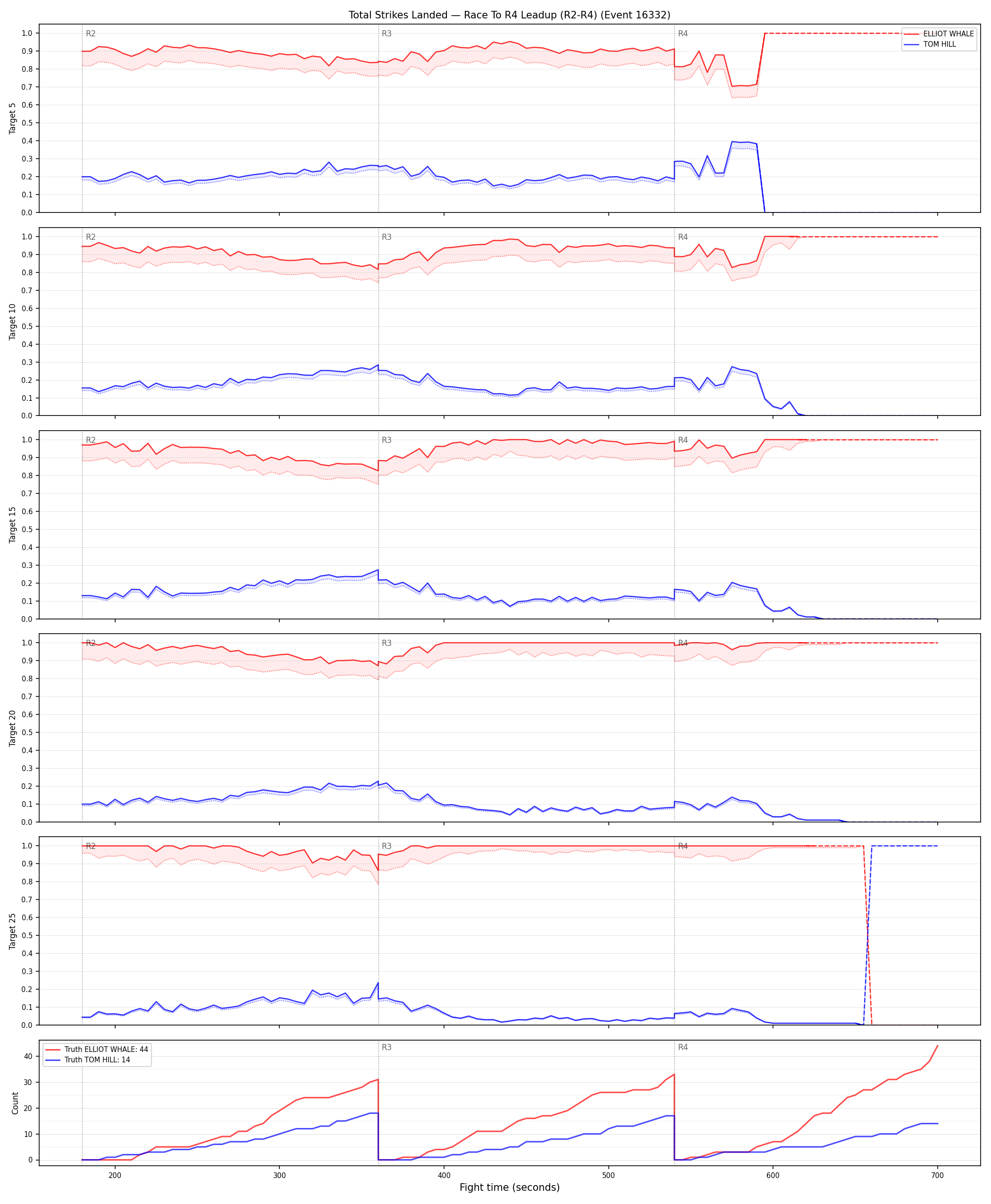 Round: Total Strikes Landed — round 4 — leadup — Dev