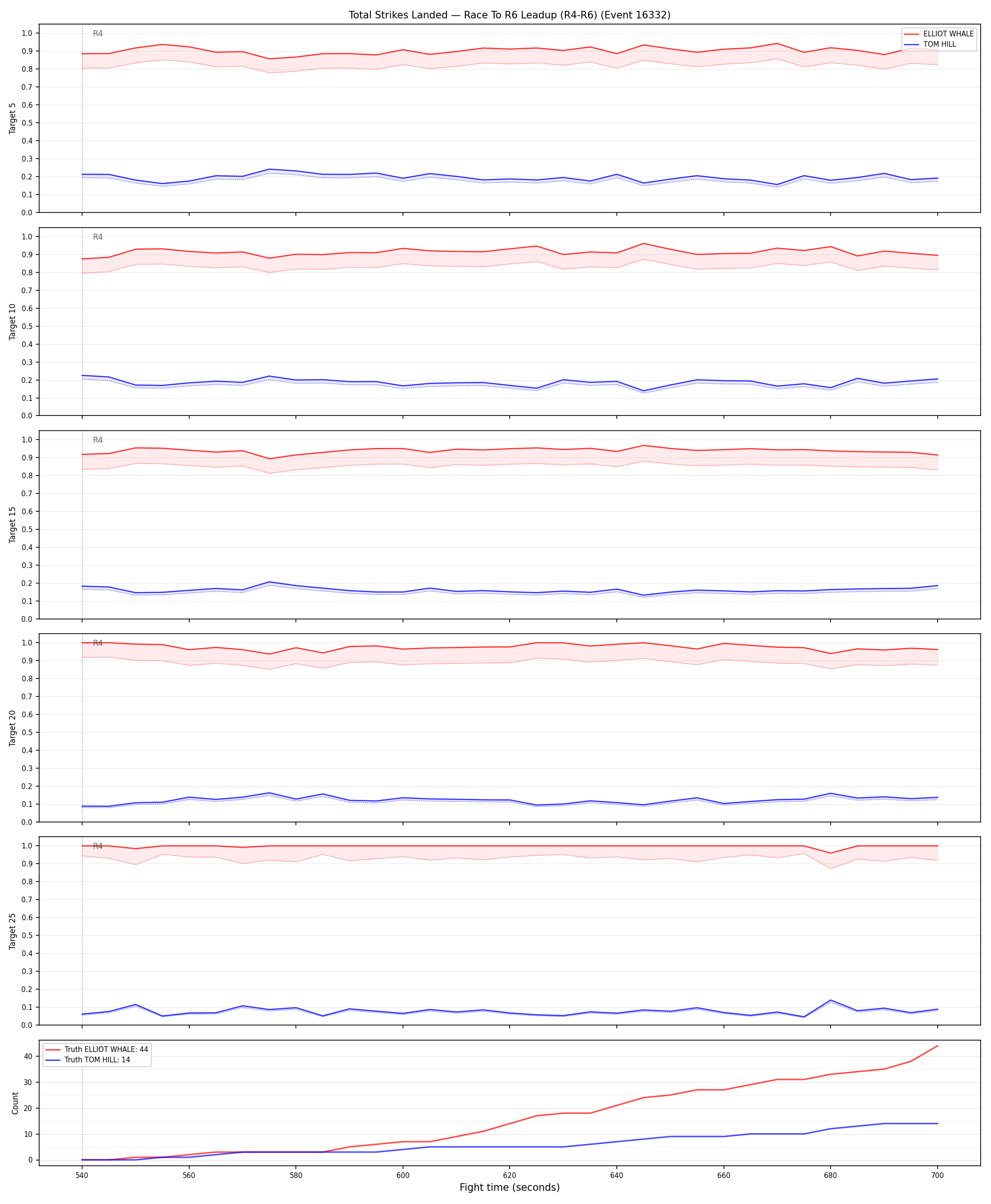 Round: Total Strikes Landed — round 6 — leadup — Dev