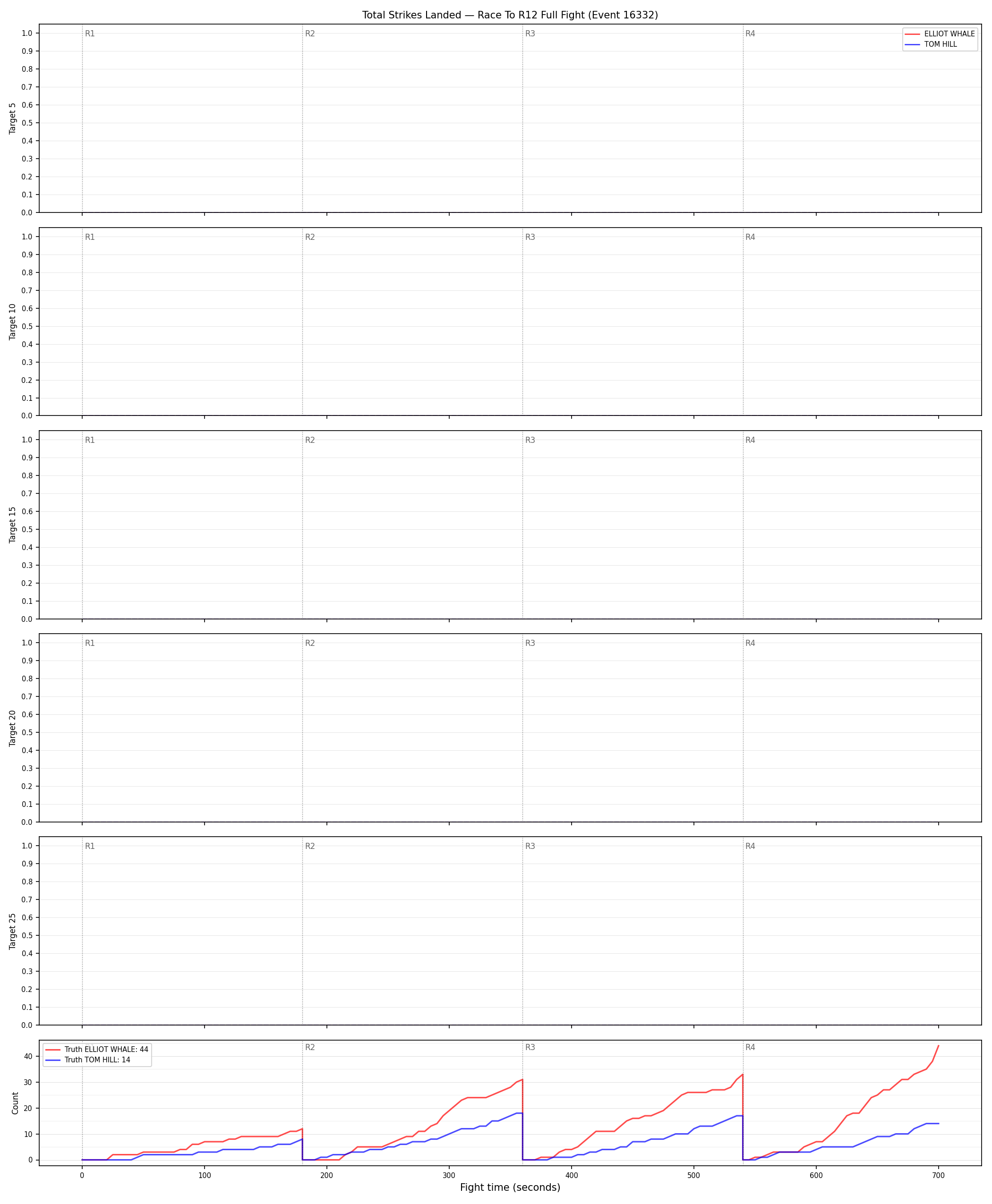 Round: Total Strikes Landed — round 12 — fight view — Dev