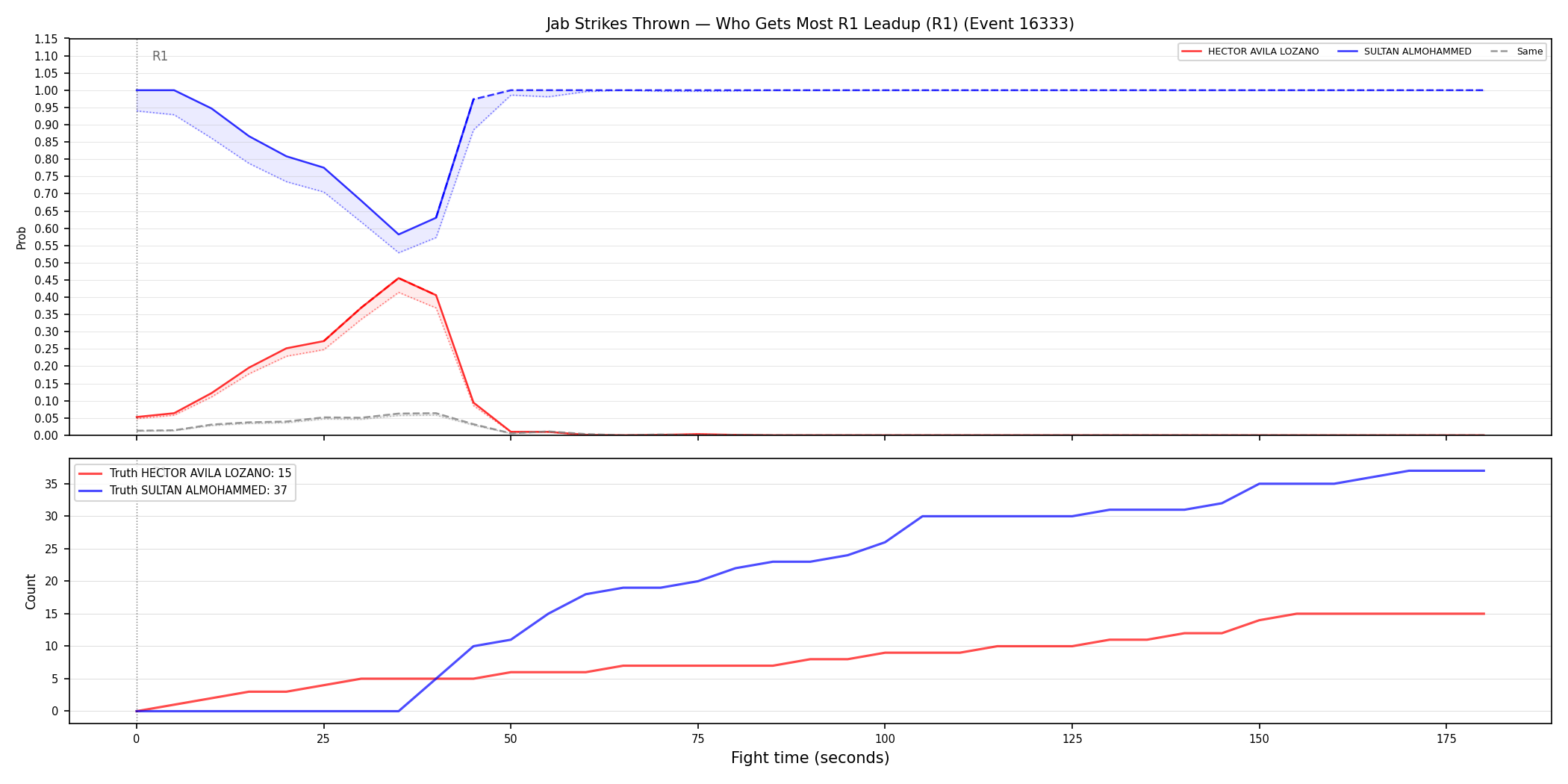 Round: Jab Strikes Thrown — round 1 — leadup — Dev