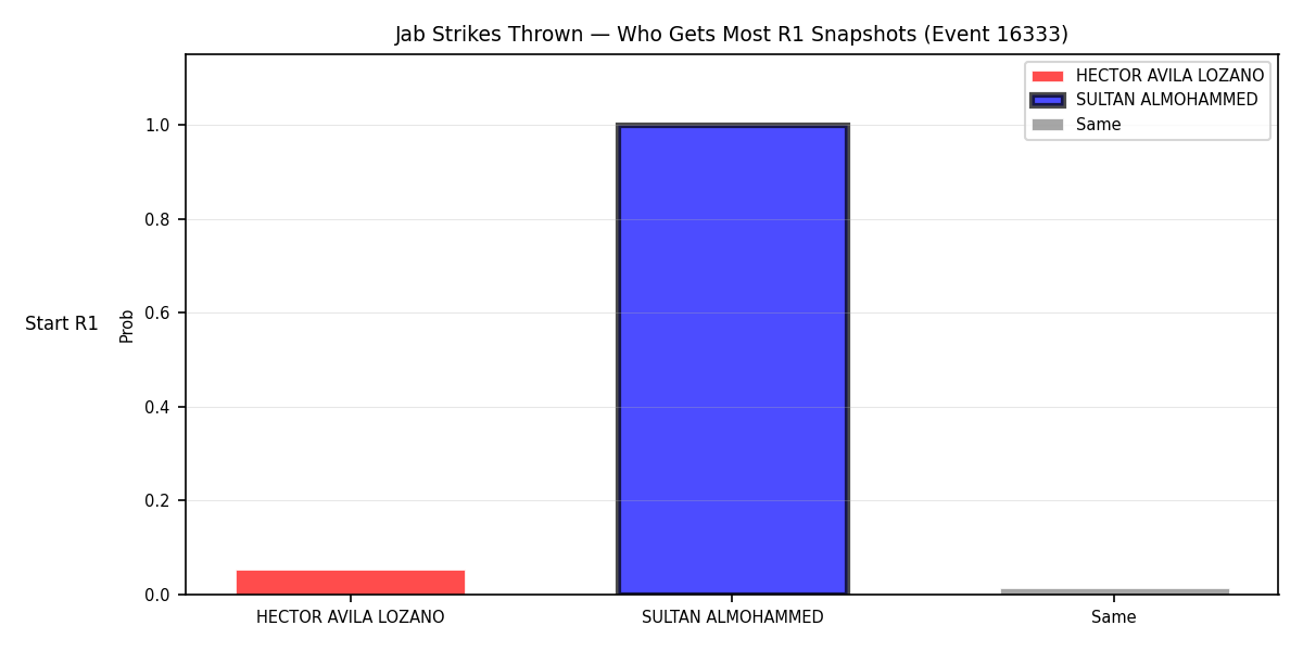 Round: Jab Strikes Thrown — round 1 — snapshots — Dev