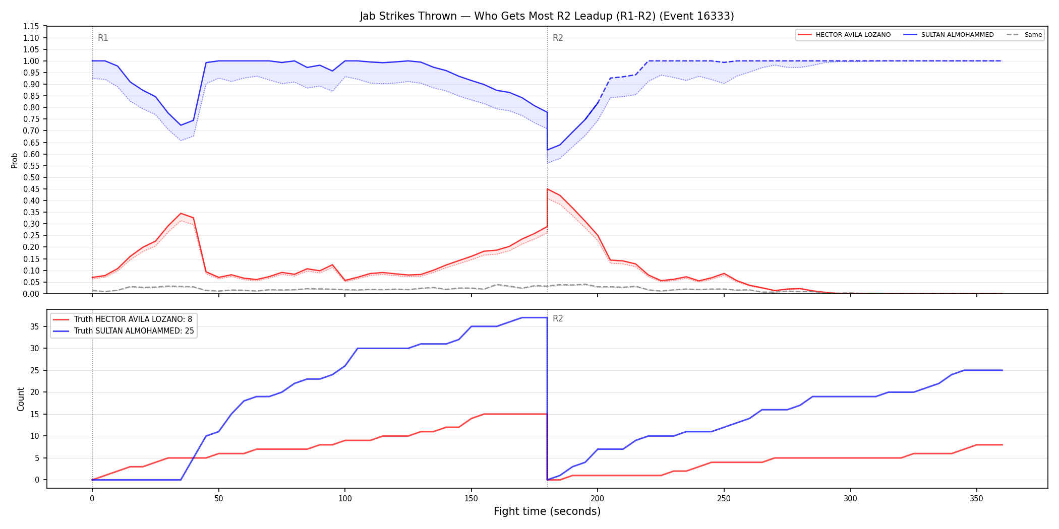 Round: Jab Strikes Thrown — round 2 — leadup — Dev