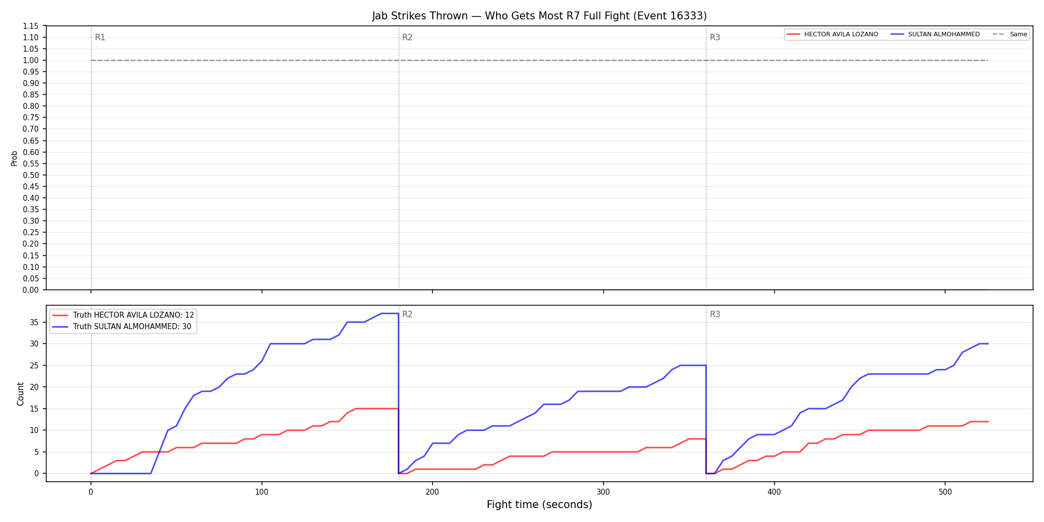Round: Jab Strikes Thrown — round 7 — fight view — Dev