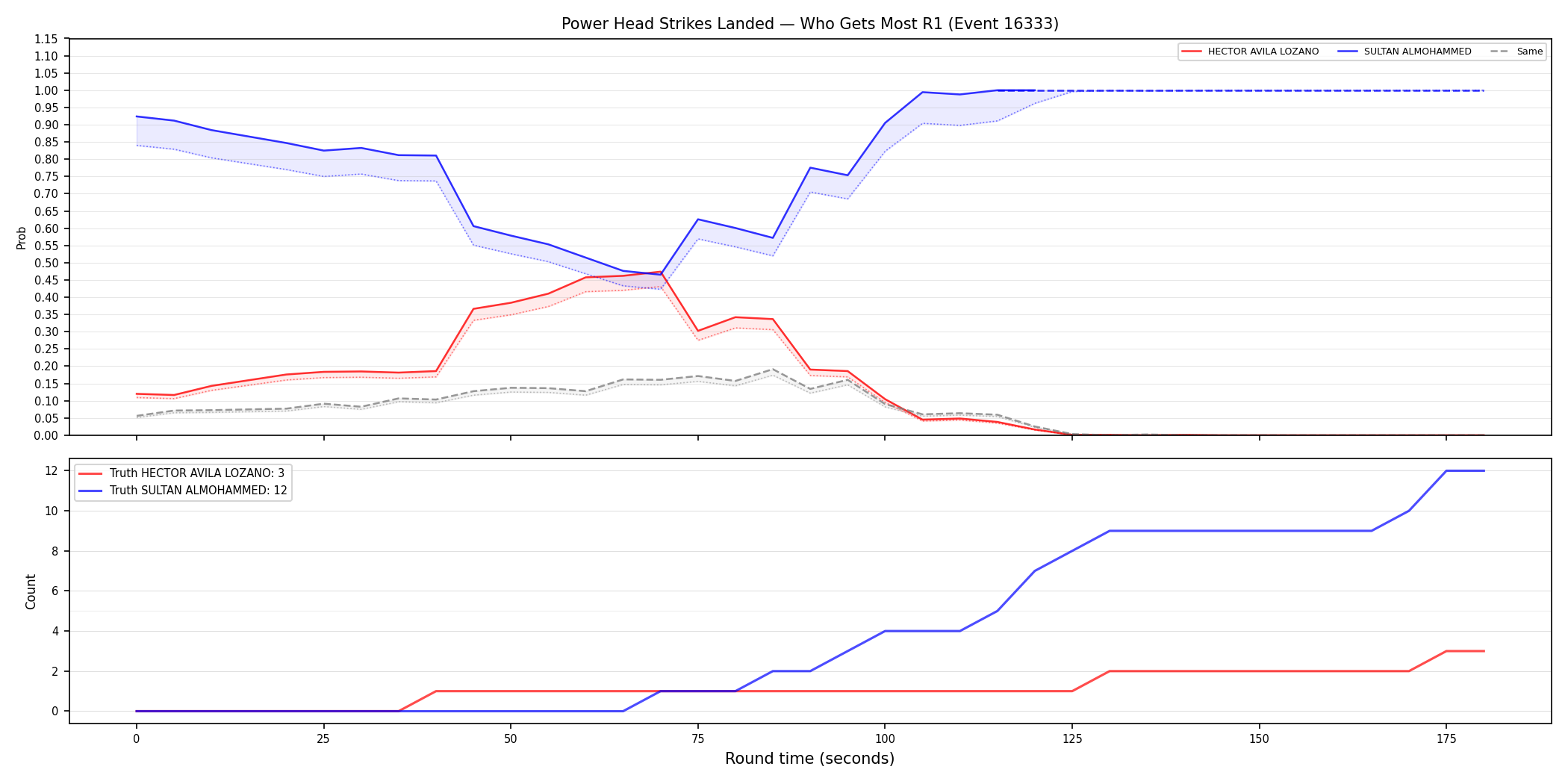 Round: Power Head Strikes Landed — round 1 — Dev