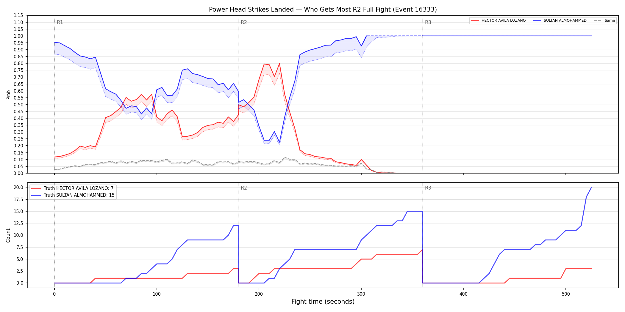 Round: Power Head Strikes Landed — round 2 — fight view — Dev