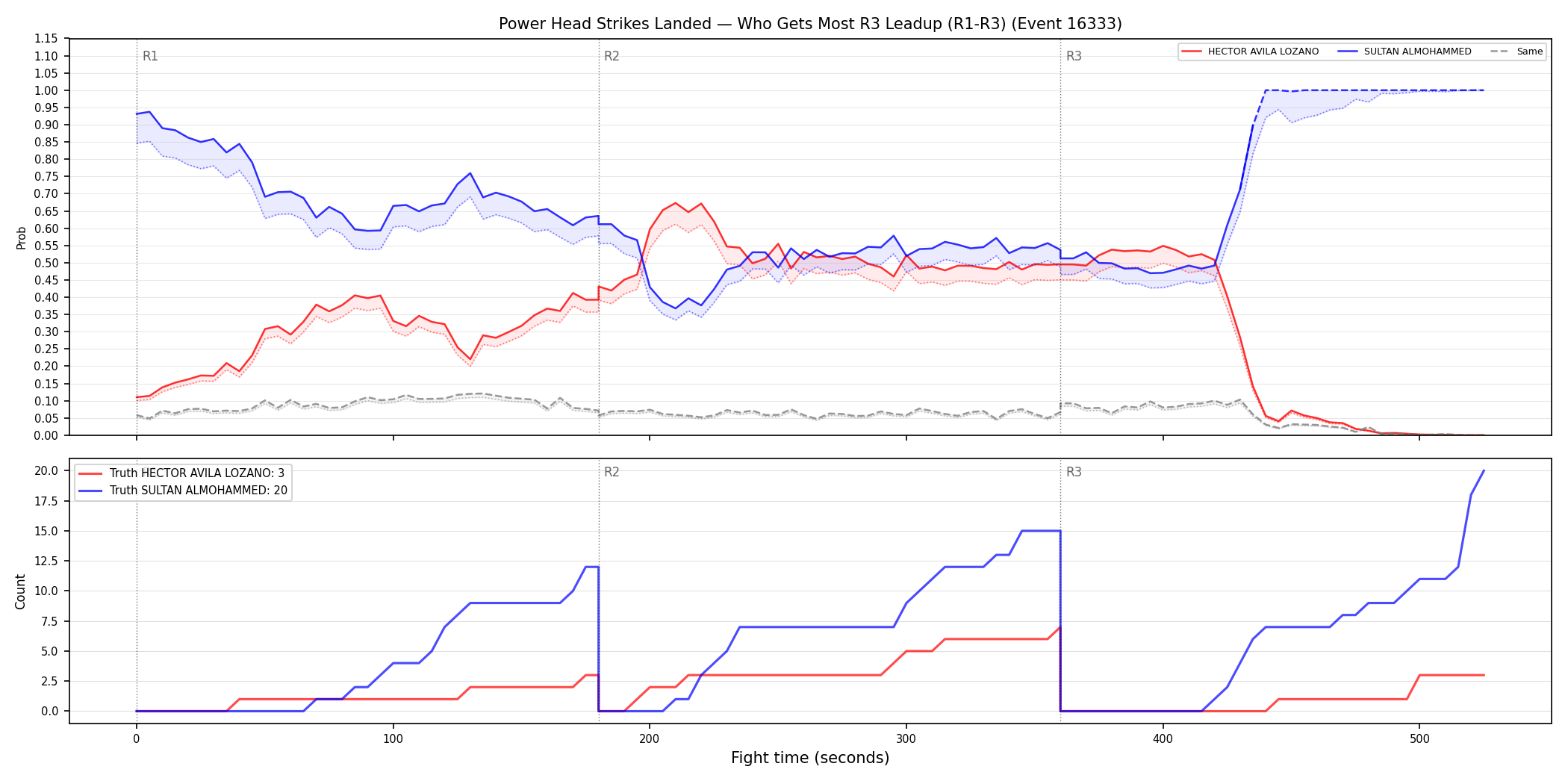 Round: Power Head Strikes Landed — round 3 — leadup — Dev