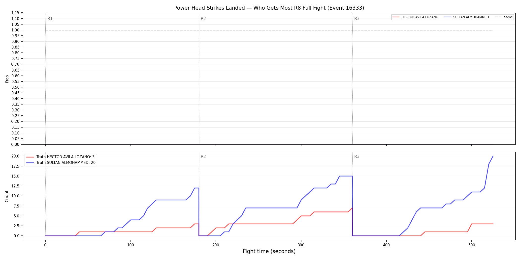 Round: Power Head Strikes Landed — round 8 — fight view — Dev