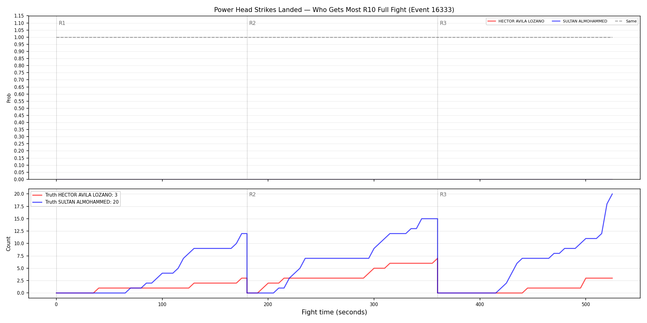 Round: Power Head Strikes Landed — round 10 — fight view — Dev