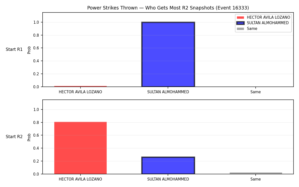 Round: Power Strikes Thrown — round 2 — snapshots — Dev