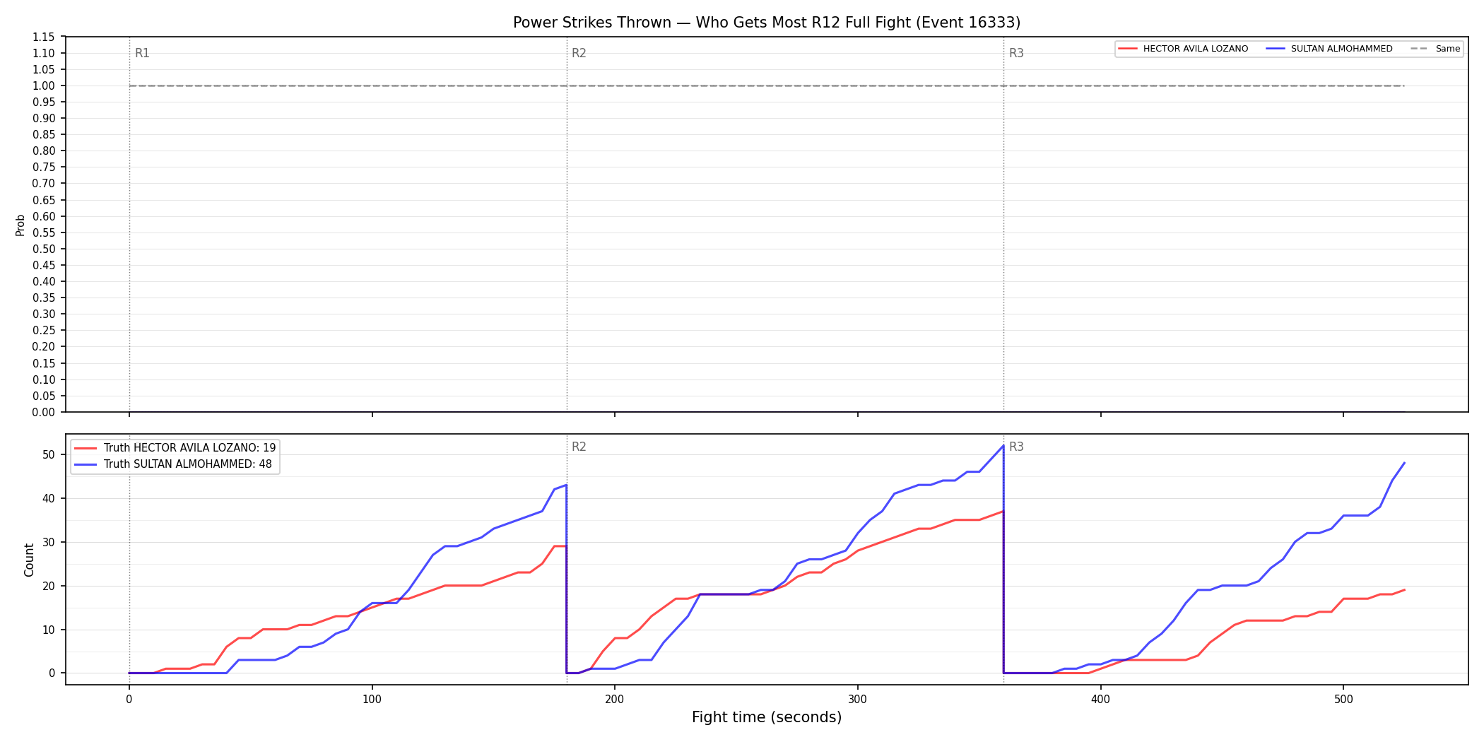 Round: Power Strikes Thrown — round 12 — fight view — Dev