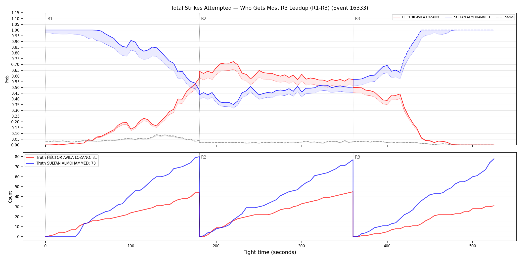 Round: Total Strikes Attempted — round 3 — leadup — Dev